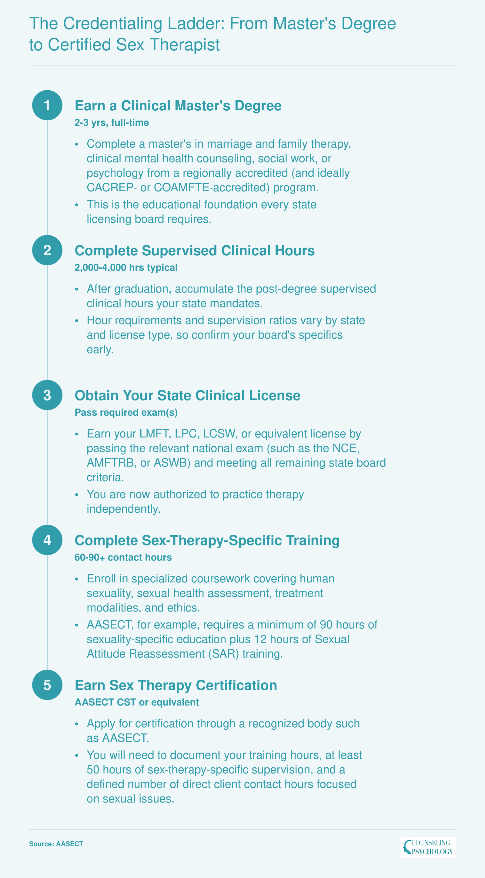 Five-step credentialing pathway from a clinical master's degree through state licensure to AASECT Certified Sex Therapist