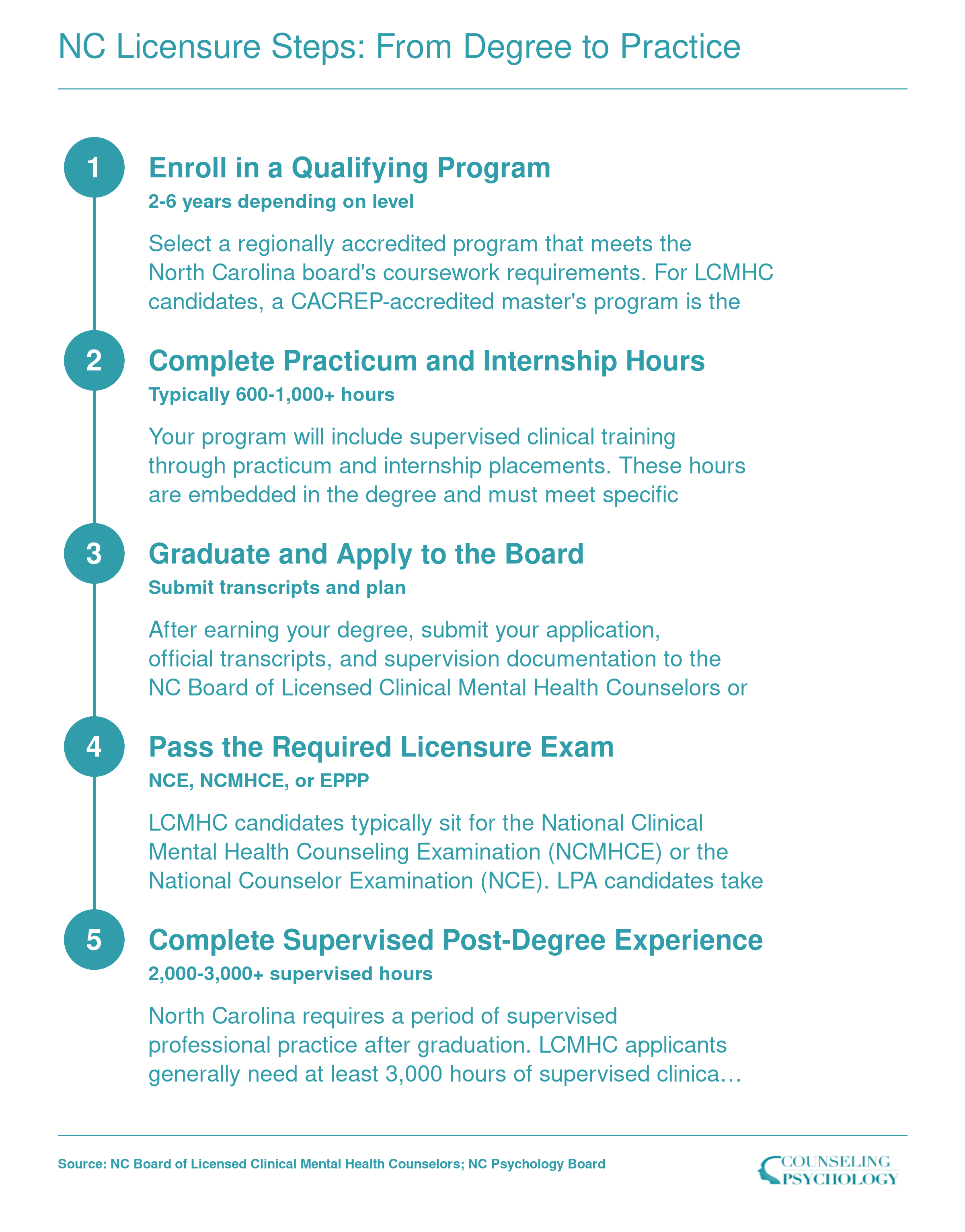 Five step licensure sequence in North Carolina from program enrollment through supervised post-degree experience for LCMHC or LPA credentials