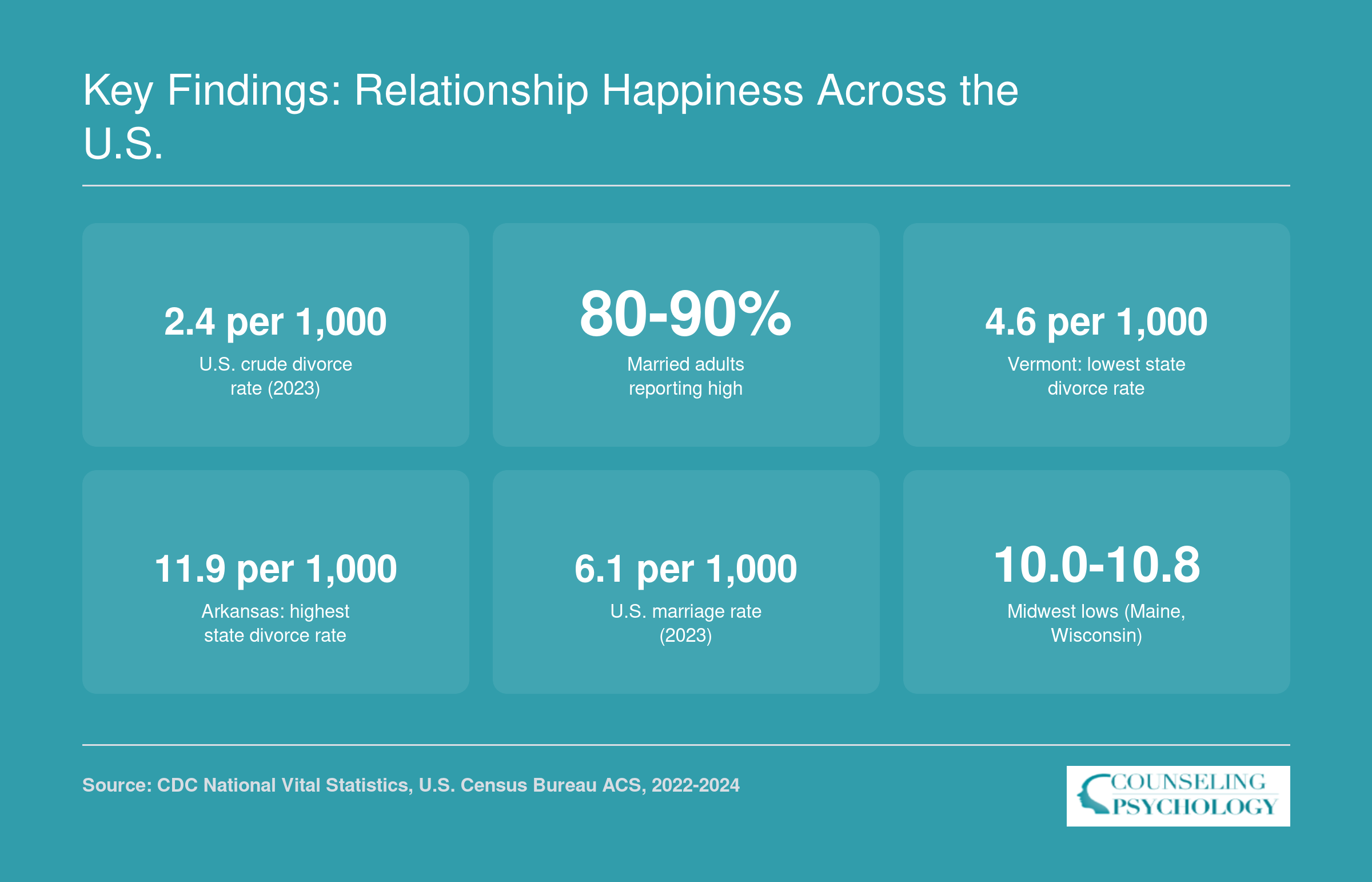 Six headline statistics on U.S. relationship happiness including national divorce rate, marriage satisfaction, and state-level highs and lows from 2022 to 2024