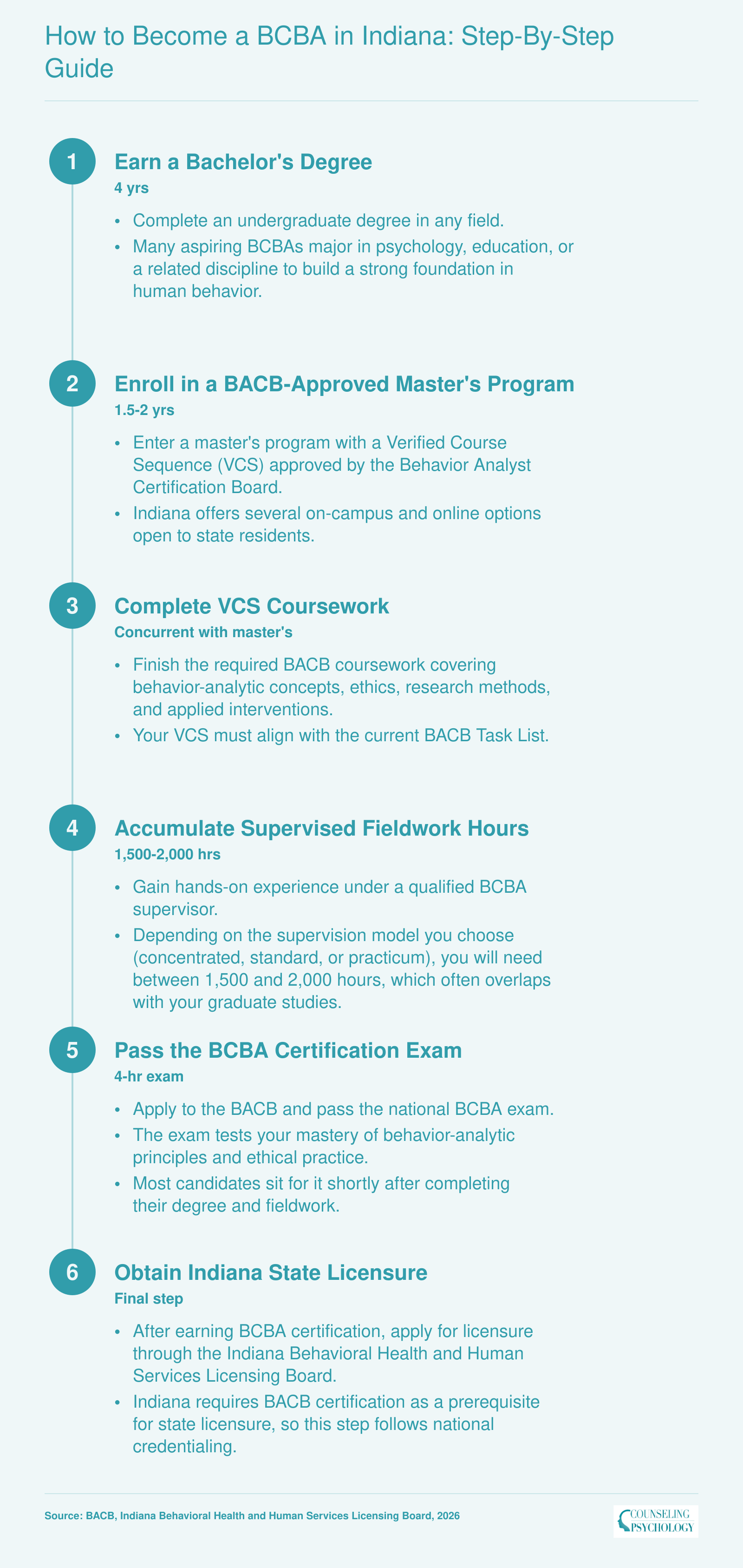 Six-step BCBA credentialing pathway from bachelor's degree through Indiana state licensure, spanning roughly 5 to 7 years total