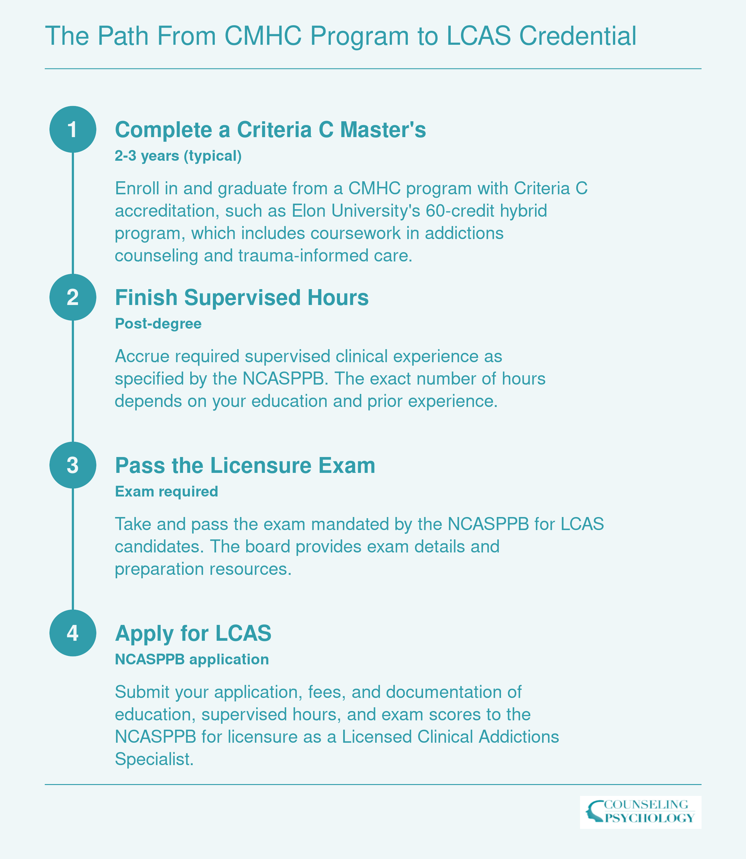 Four-step process to LCAS: graduate from Criteria C program, complete supervised hours, pass licensure exam, apply through NCASPPB.