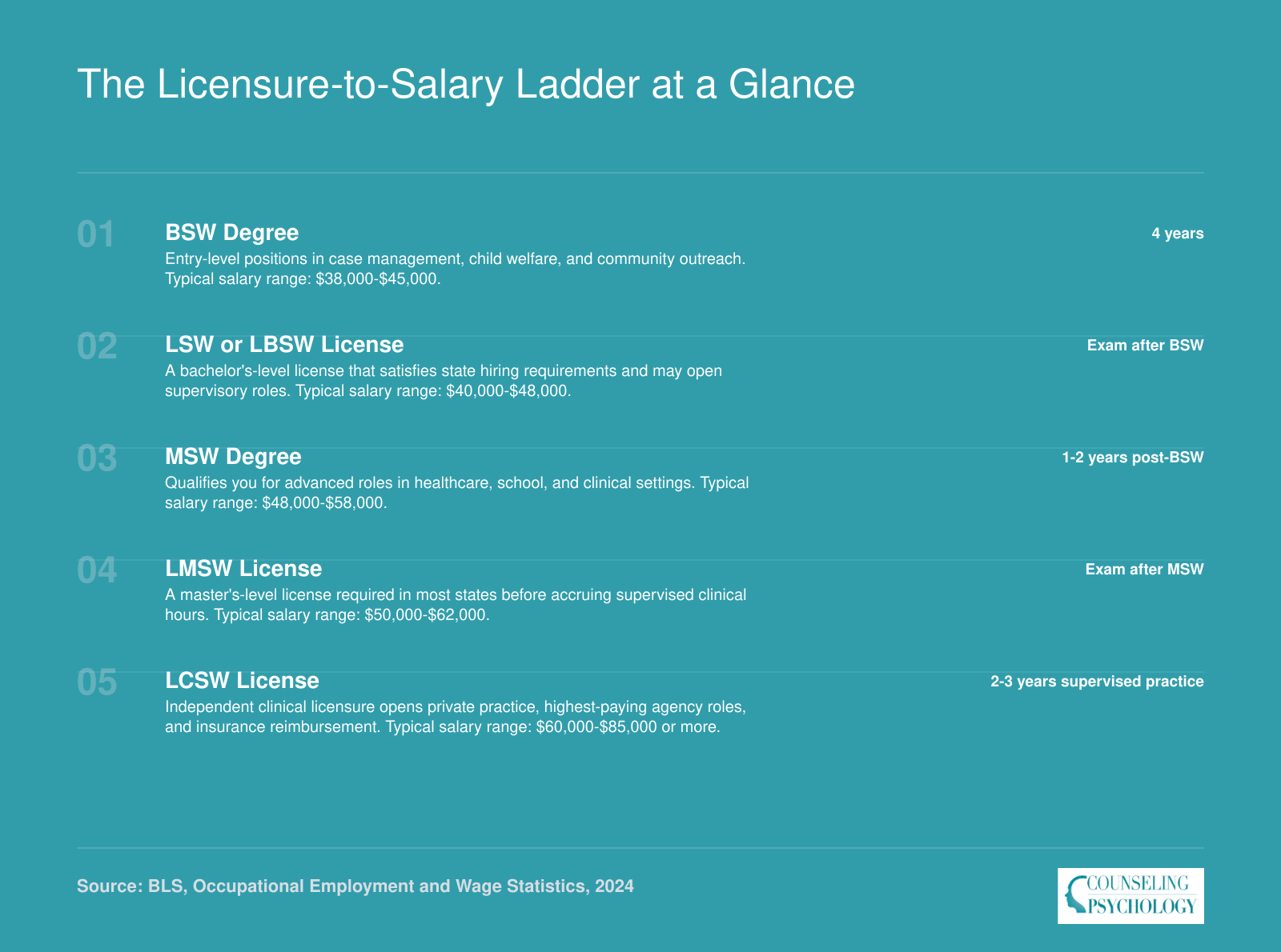 Five-step progression from BSW degree through LCSW licensure with approximate salary ranges at each rung, showing clinical licensure as the largest pay increase