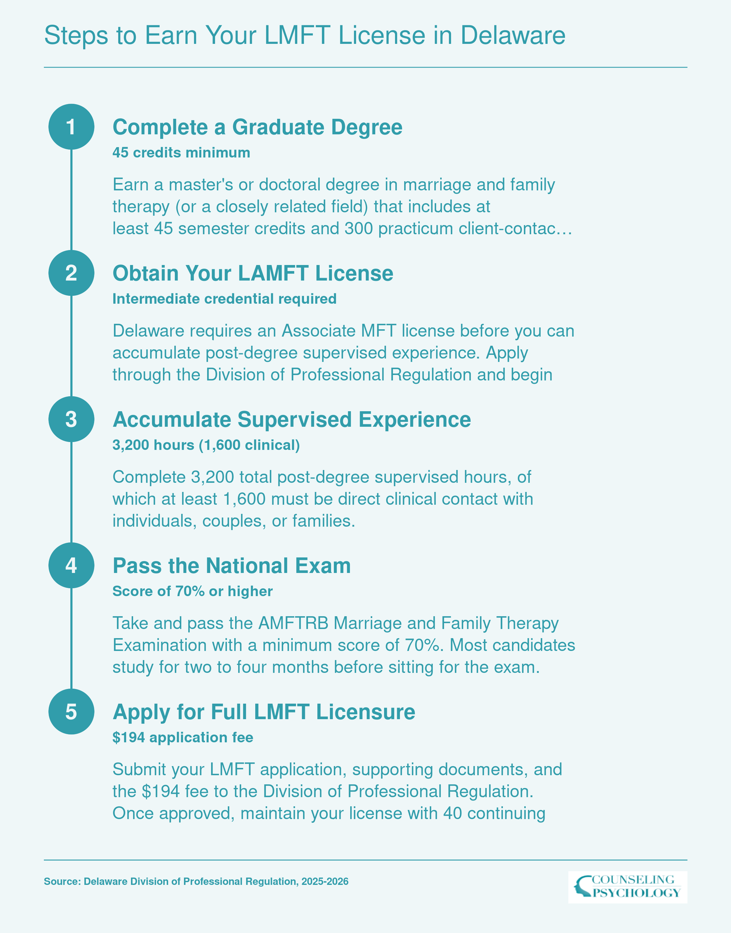 Five-step Delaware LMFT licensure pathway from graduate degree through 3,200 supervised hours and national exam to full licensure