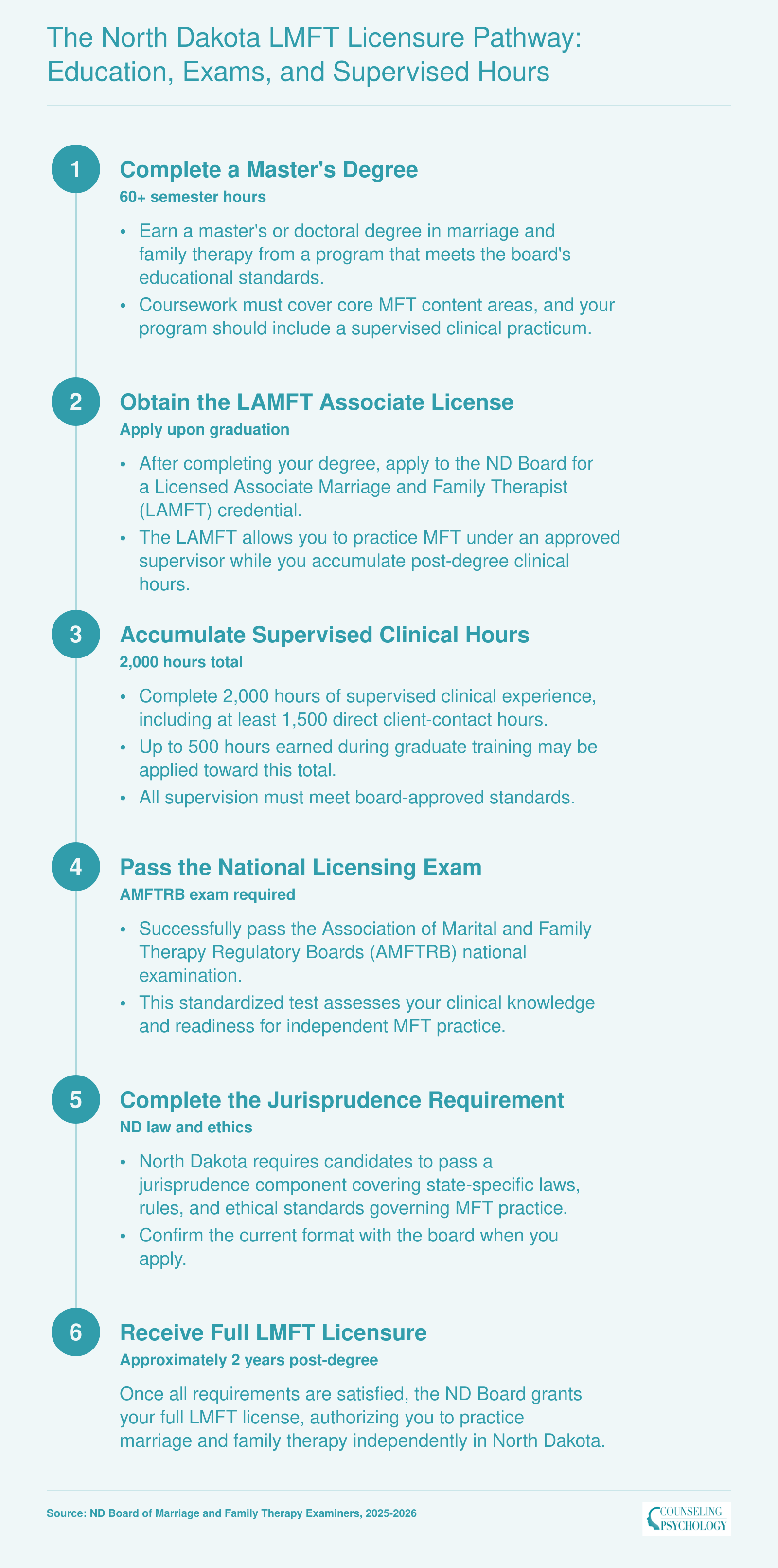 Six-step North Dakota LMFT licensure pathway from master's degree through LAMFT associate license, 2,000 supervised hours, AMFTRB exam, jurisprudence requirement, to full LMFT