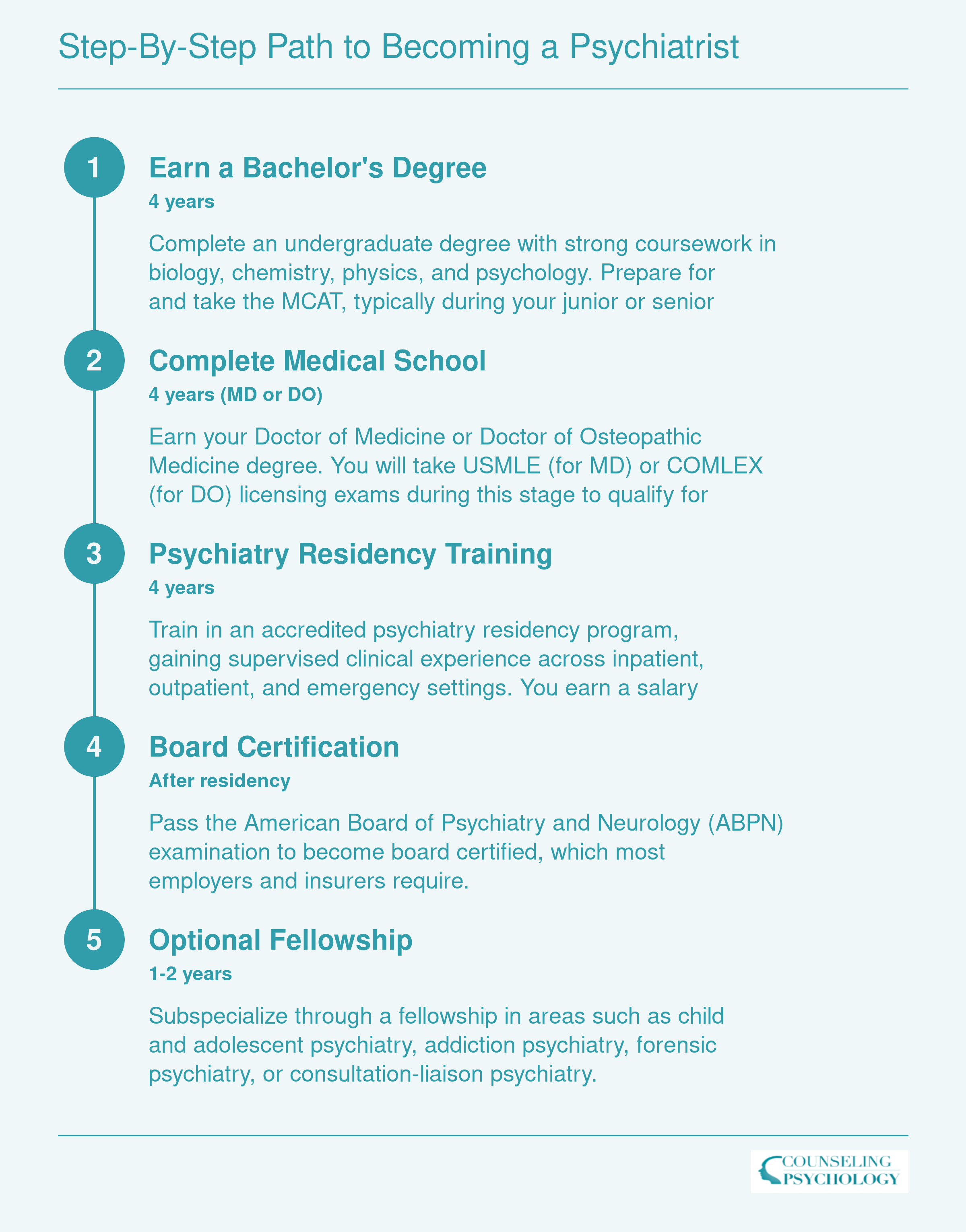 Psychiatry training timeline from bachelor's degree through optional fellowship, totaling 12 to 14 years with key milestones at each stage