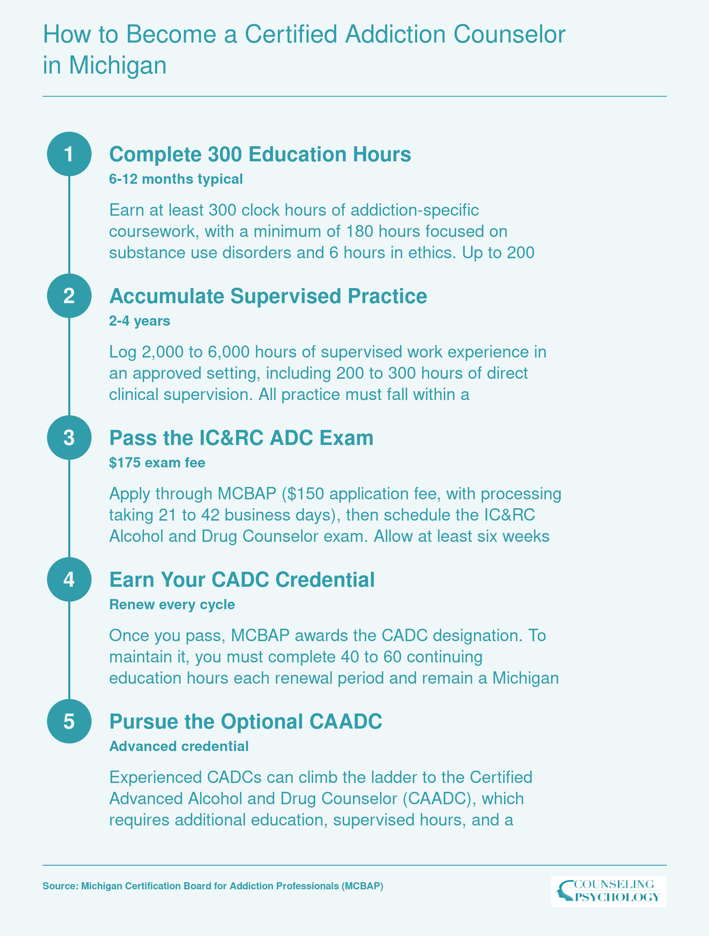 Five-step CADC credentialing ladder in Michigan from education through optional CAADC, spanning approximately 3 to 5 years total