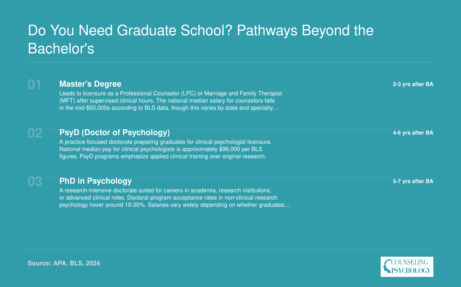 Three graduate pathways after a psychology BA: master's to LPC or MFT, PsyD to clinical psychologist, PhD to research psychologist, with timelines and typical salaries