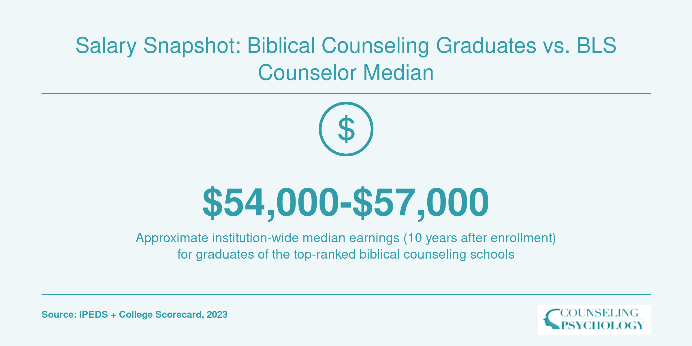 Institution-wide median earnings of $54,000 to $57,000 for top biblical counseling program schools, based on College Scorecard data