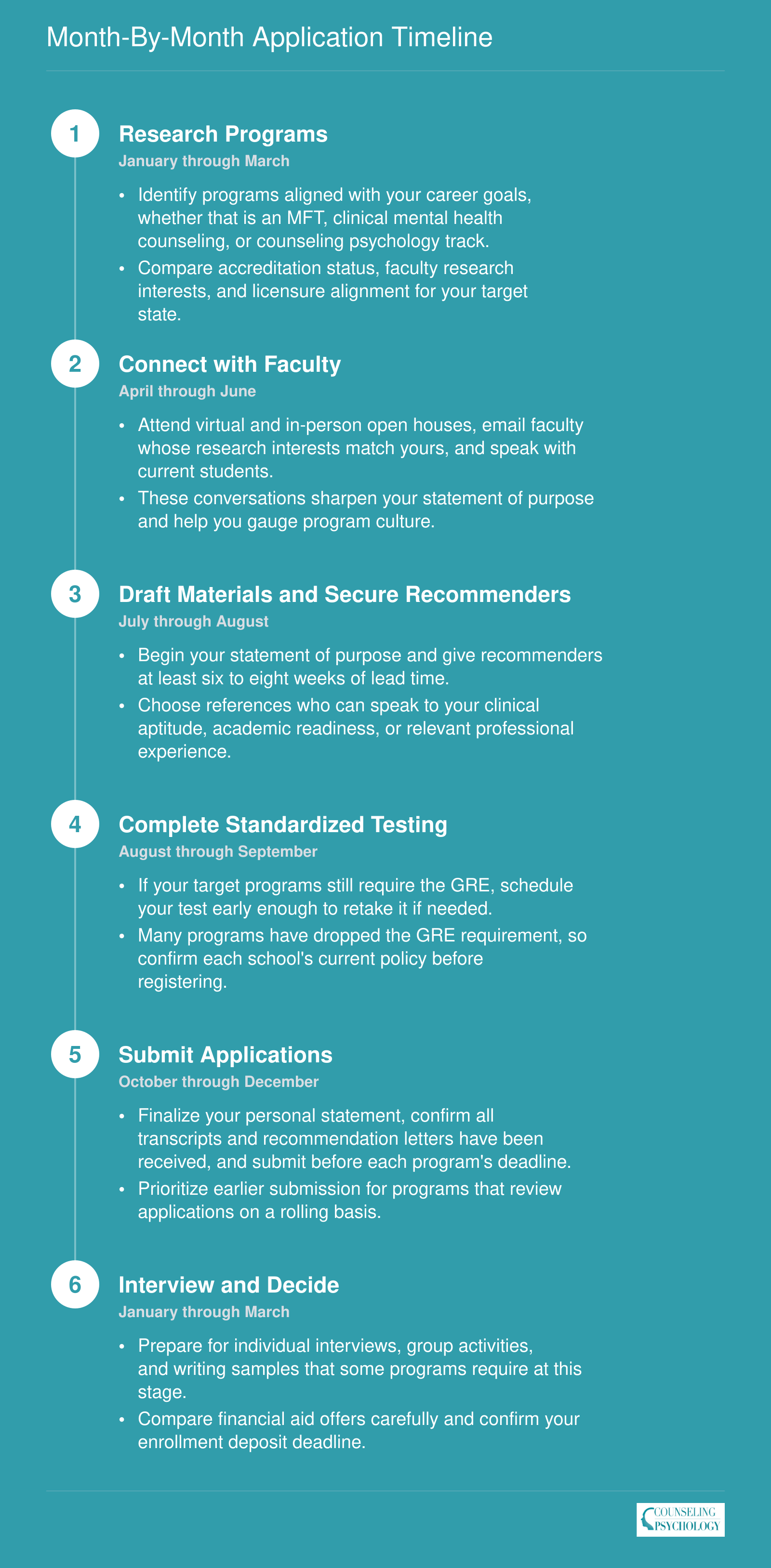 Six-phase, 12-month application timeline from January research through March interviews for counseling graduate programs