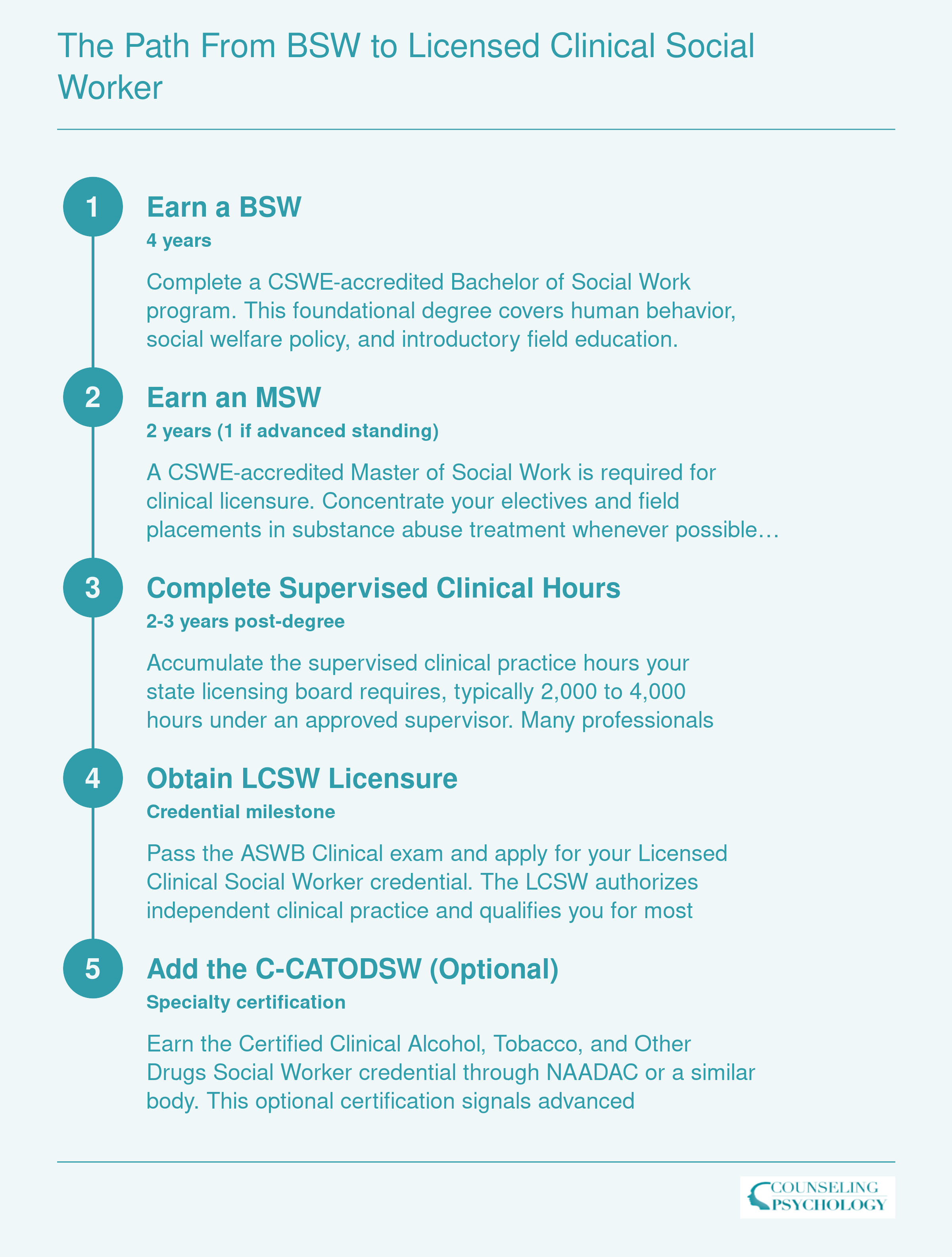 Five-step credentialing timeline from BSW through MSW, supervised hours, LCSW licensure, and optional C-CATODSW, spanning roughly 8 to 10 years