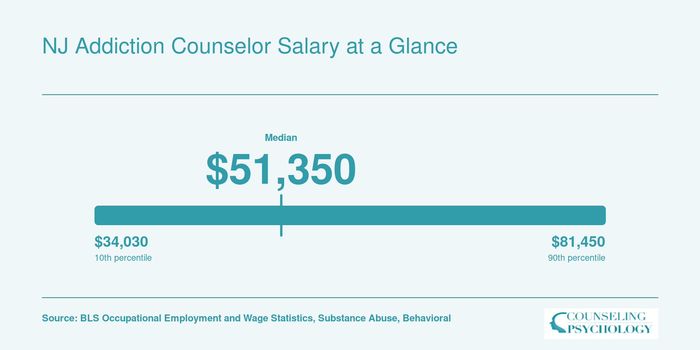 New Jersey substance abuse counselor wage percentiles from $34,030 at the 10th to $81,450 at the 90th, per BLS 2024 data