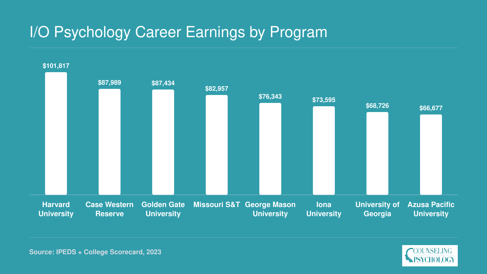 Institution-wide median earnings ten years after enrollment for eight schools offering I/O psychology programs, ranging from $66,677 to $101,817