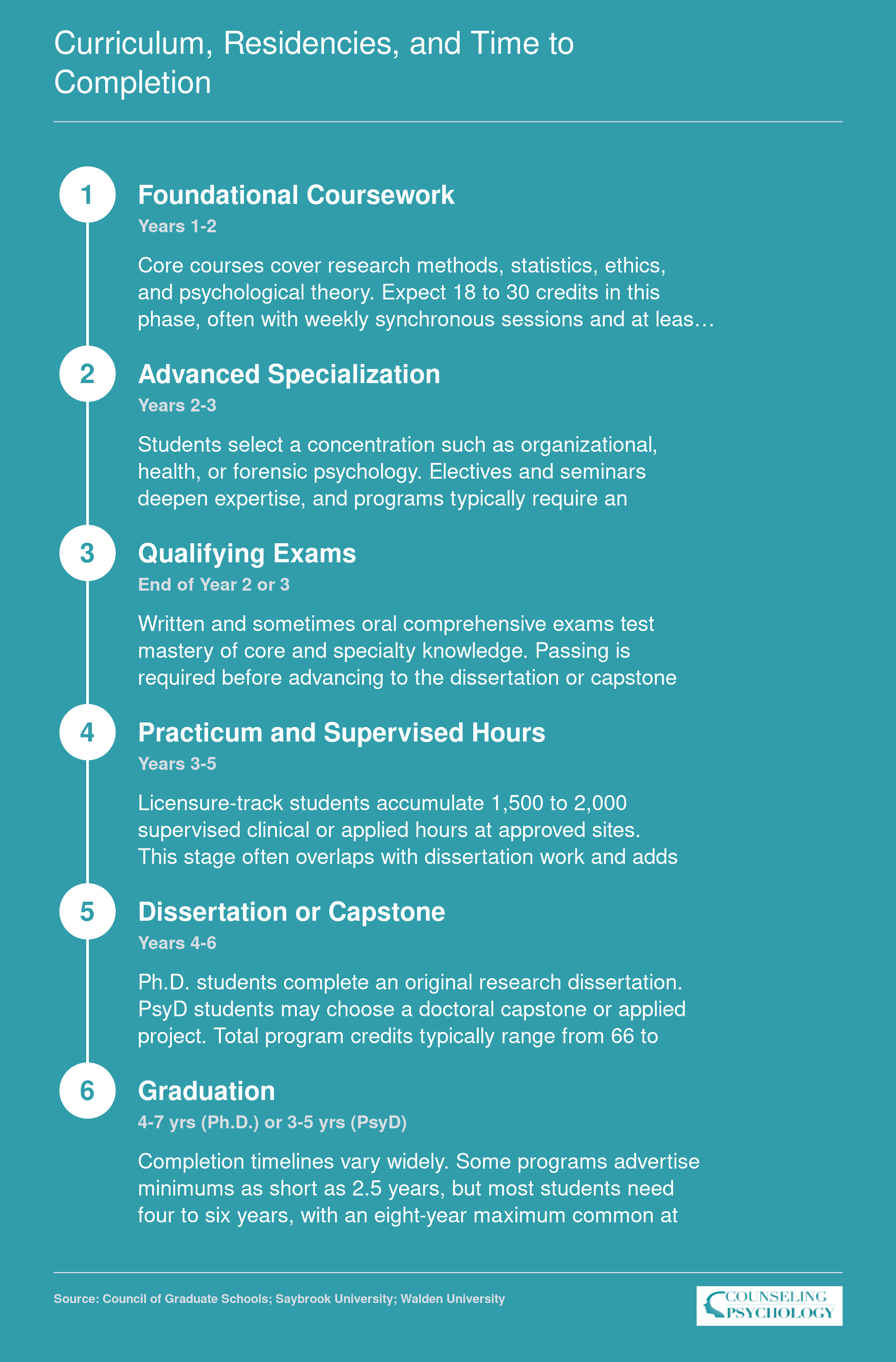 Six-step progression through an online applied psychology doctorate from foundational coursework to graduation, spanning 3 to 7 years total