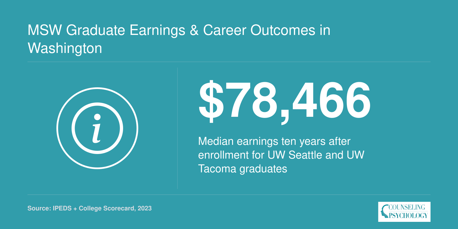 UW Seattle and UW Tacoma graduates earn a median of $78,466 ten years after enrollment, per 2023 College Scorecard data