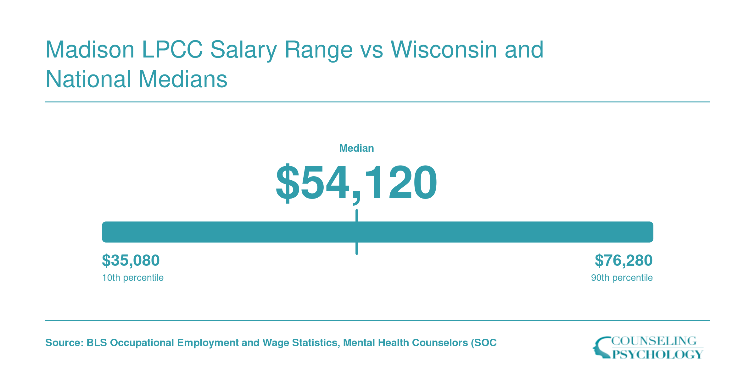 Madison MSA counselor salary distribution from $35,080 at 10th percentile to $76,280 at 90th percentile, May 2024 BLS data