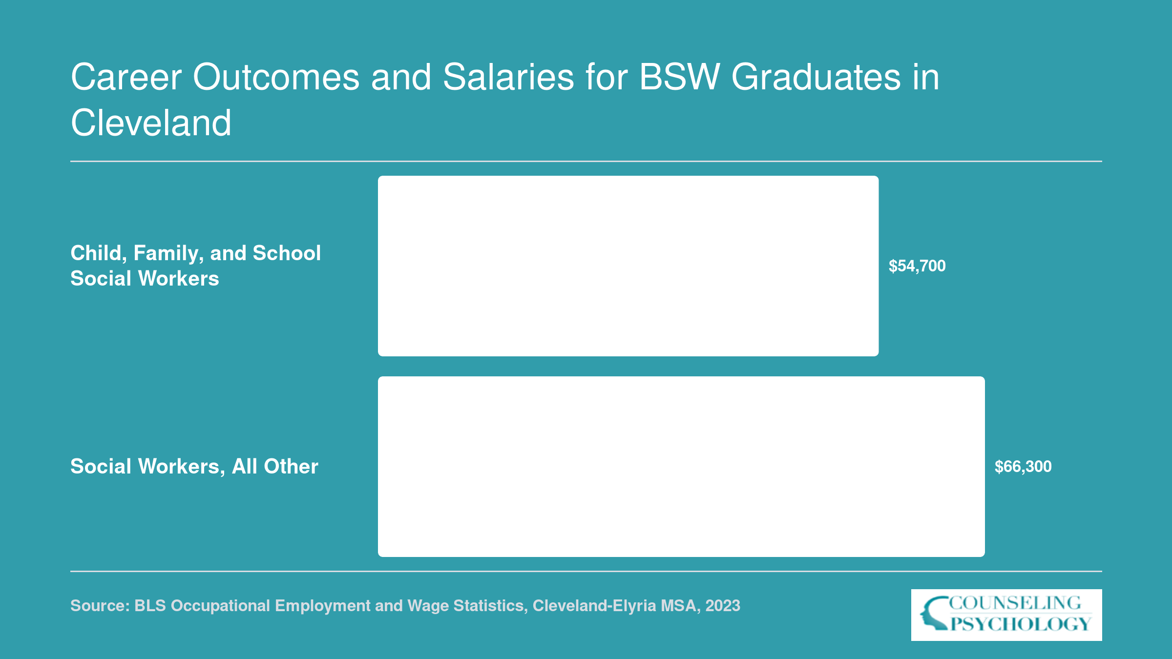 Cleveland-Elyria MSA median wages: $54,700 for child, family, and school social workers and $66,300 for all other social workers in 2023