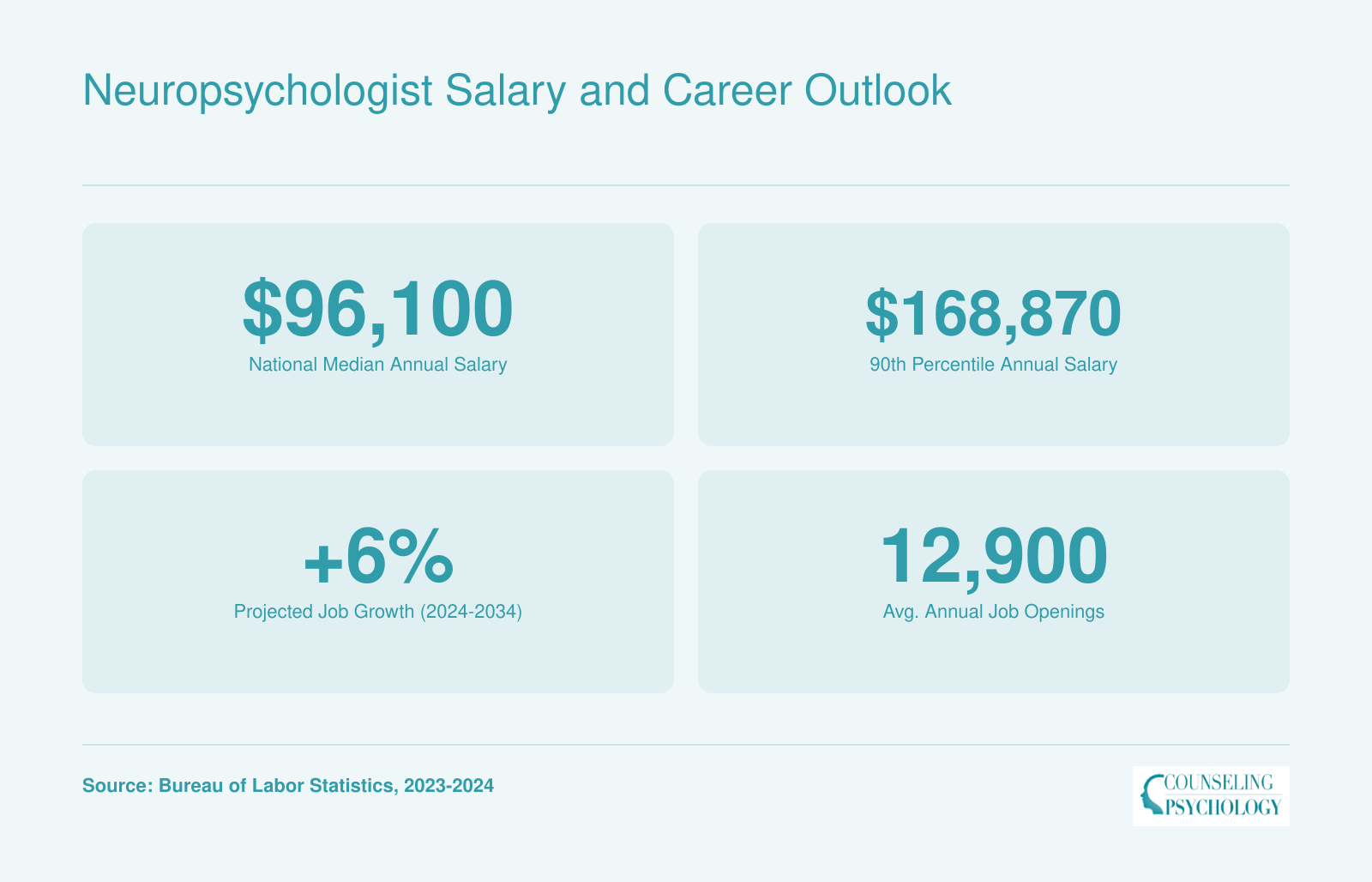National median salary of $96,100 and 6% projected growth for clinical psychologists, 2023 to 2034, per BLS