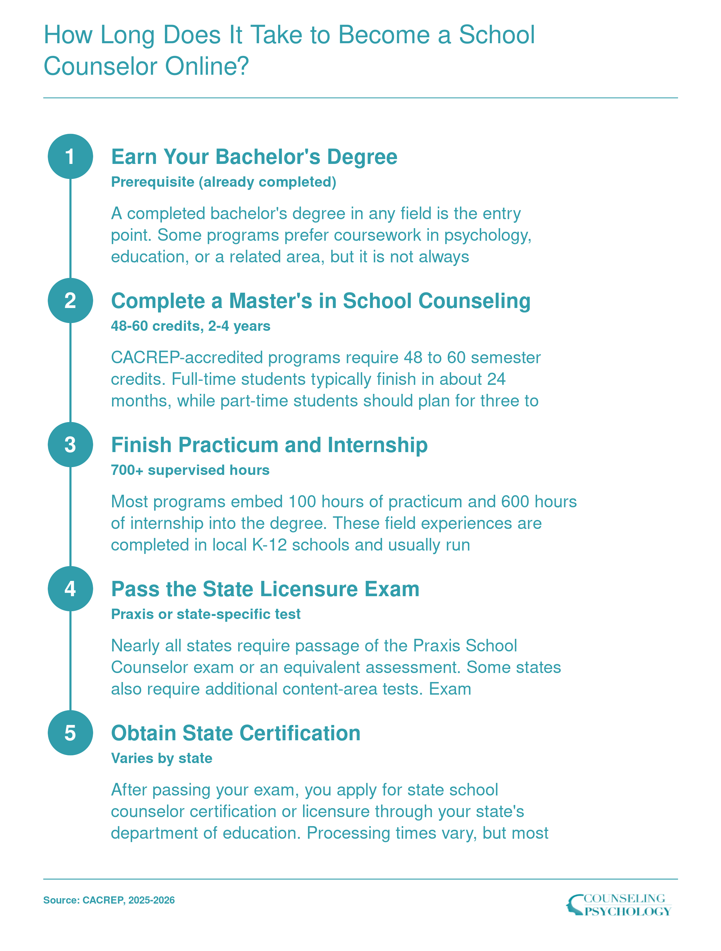 Five-step timeline from bachelor's degree through state certification, showing 2 to 4 years to become a school counselor online