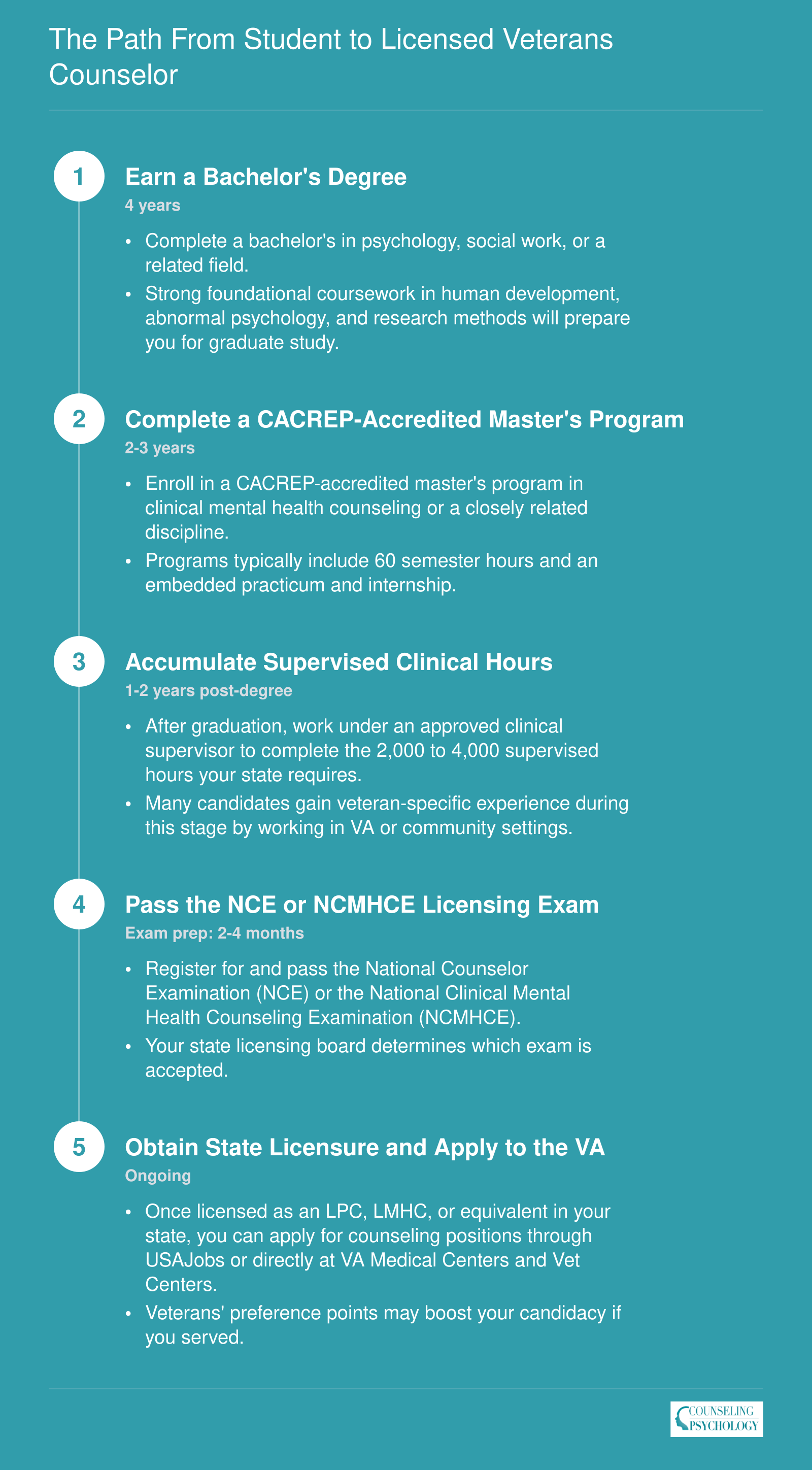 Five-step credentialing timeline from bachelor's degree through VA hire, spanning roughly 7 to 10 years total
