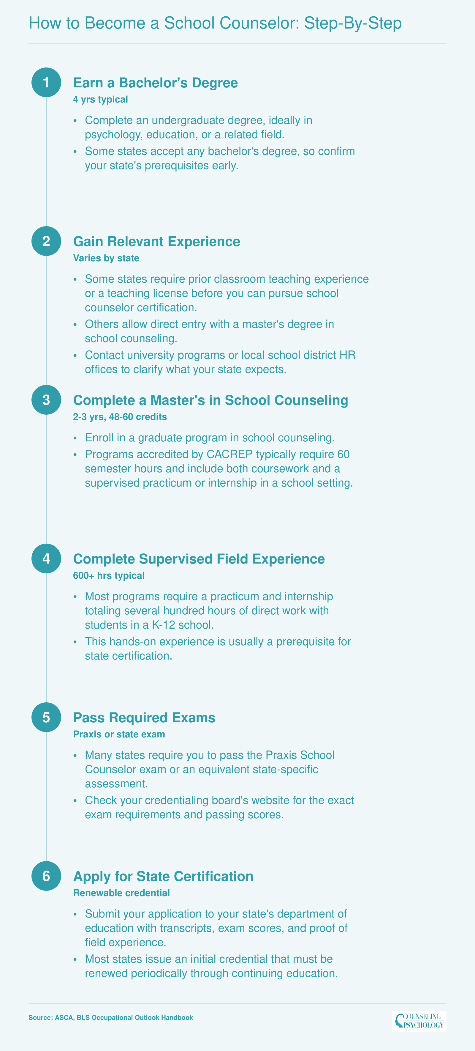 Six-step pathway from earning a bachelor's degree through obtaining state certification as a school counselor