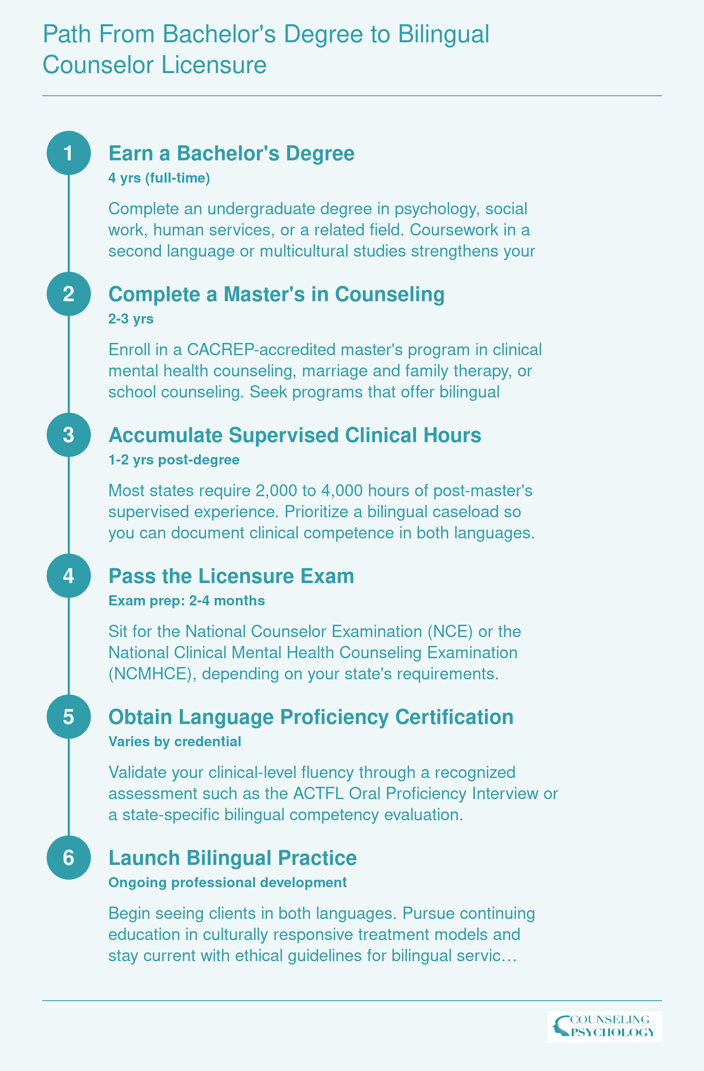 Six-step credentialing timeline from bachelor's degree to bilingual counseling practice spanning roughly 7 to 10 years total