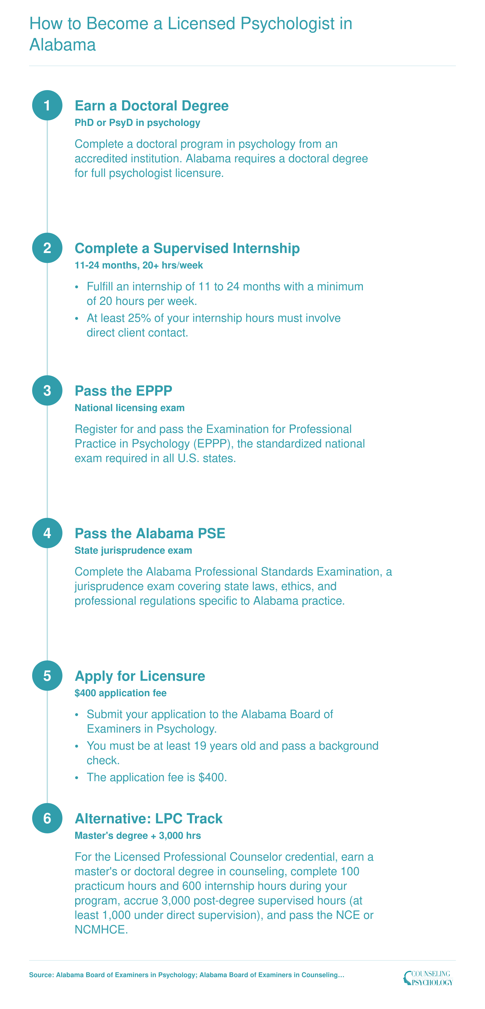 Six step licensure pathway for psychologists in Alabama from doctoral degree through EPPP and state exams to board application, plus LPC alternative track