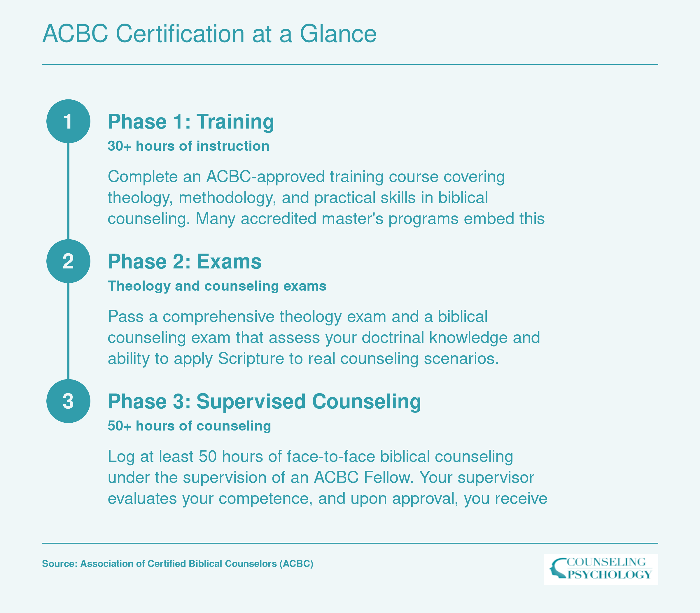 Three-phase ACBC certification process covering training, exams, and supervised counseling over roughly 2-3 years
