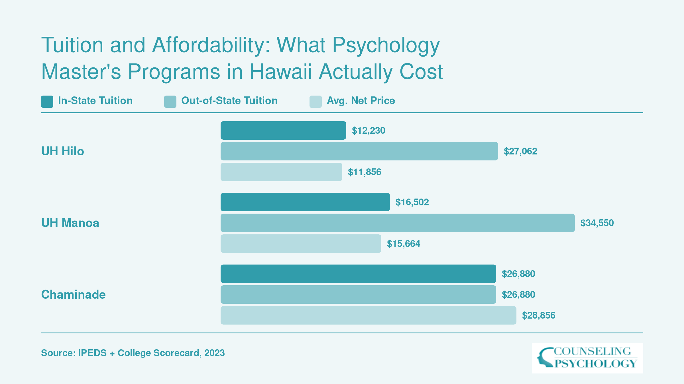 Tuition comparison across three Hawaii psychology programs, ranging from $12,230 to $34,550 depending on residency and institution
