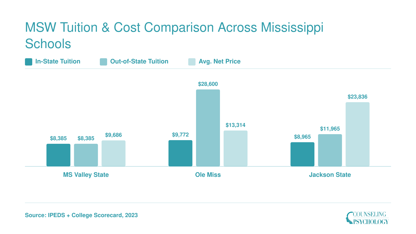 In-state tuition, out-of-state tuition, and average net price compared for three Mississippi MSW programs in 2023