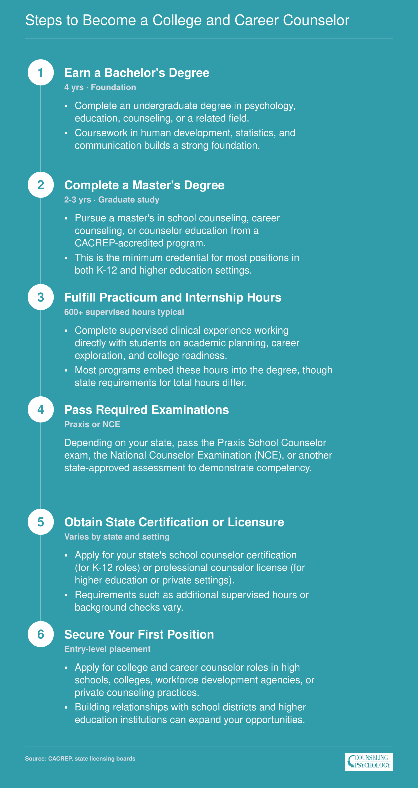 Six-step pathway from bachelor's degree through certification to first counselor position, with typical timelines and credentials at each stage