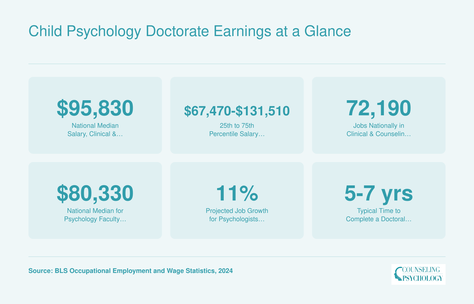 National median salary of $95,830 for clinical and counseling psychologists, job count, faculty pay, projected growth, and typical program length