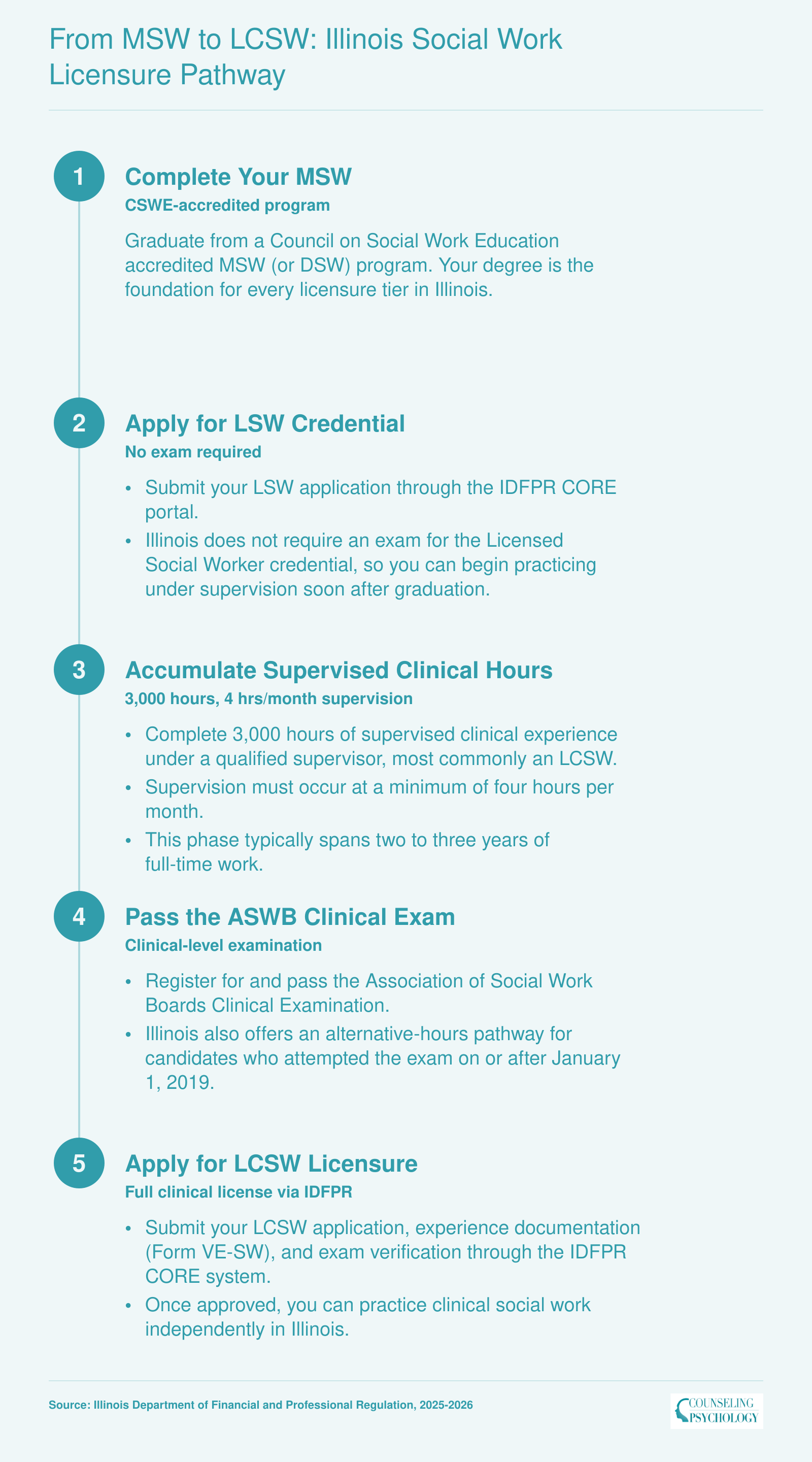 Five-step licensure sequence from MSW graduation to LCSW in Illinois, typically taking 2 to 3 years of post-degree supervised practice