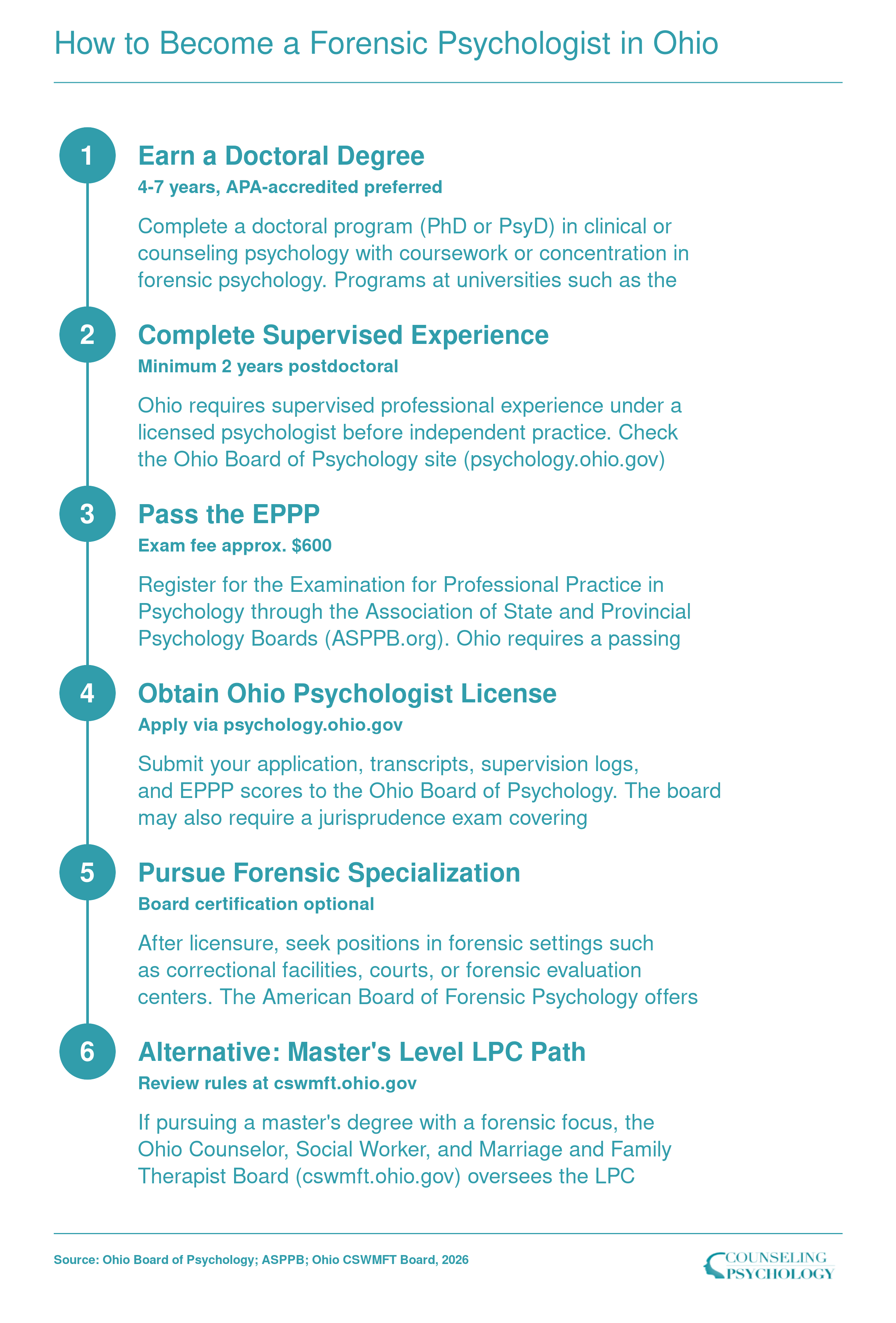 Six-step career pathway to becoming a licensed forensic psychologist in Ohio, from doctoral degree through licensure and specialization