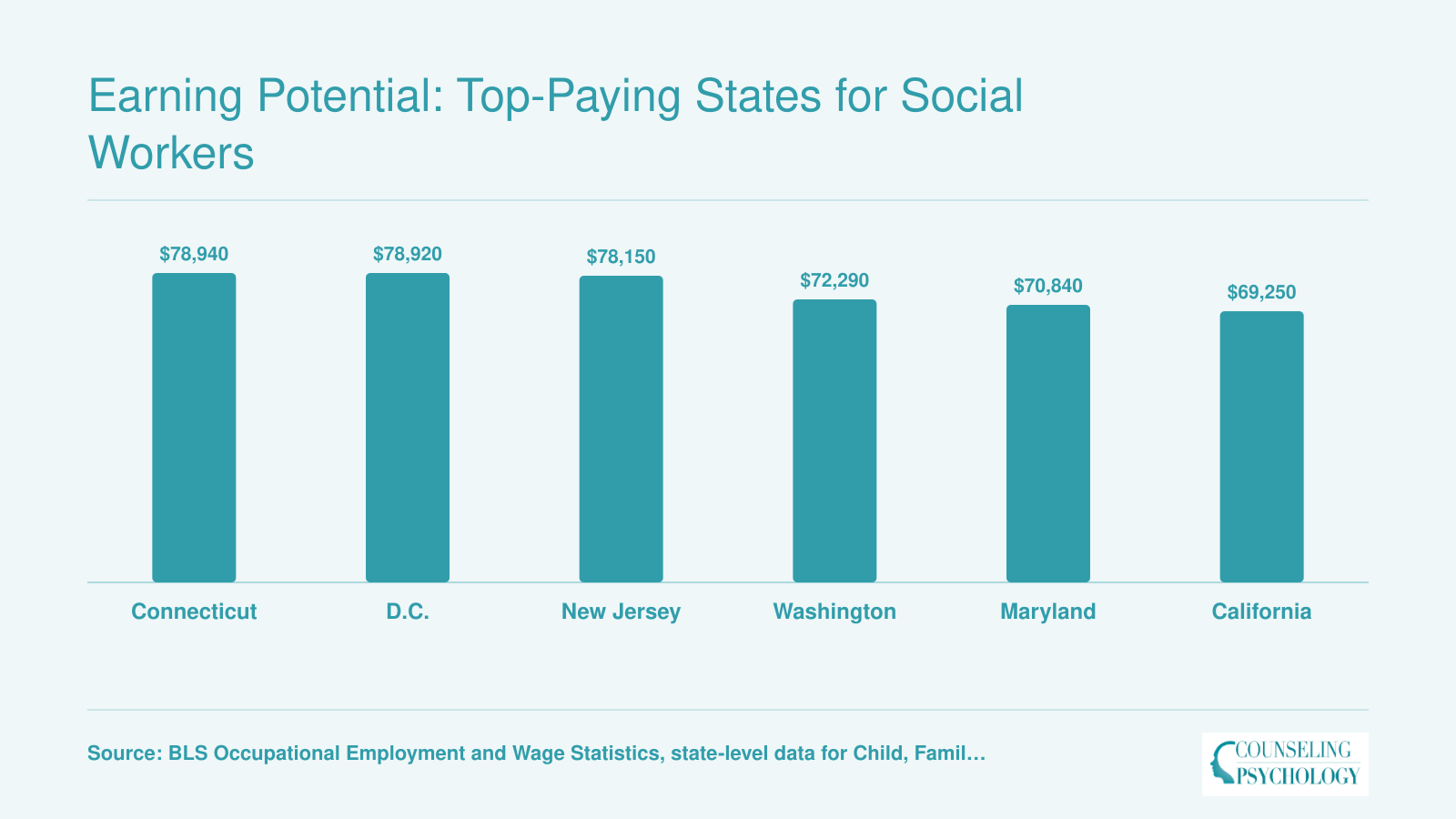 Top six highest-paying states for child, family, and school social workers by median annual salary, ranging from $69,250 in California to $78,940 in Connecticut