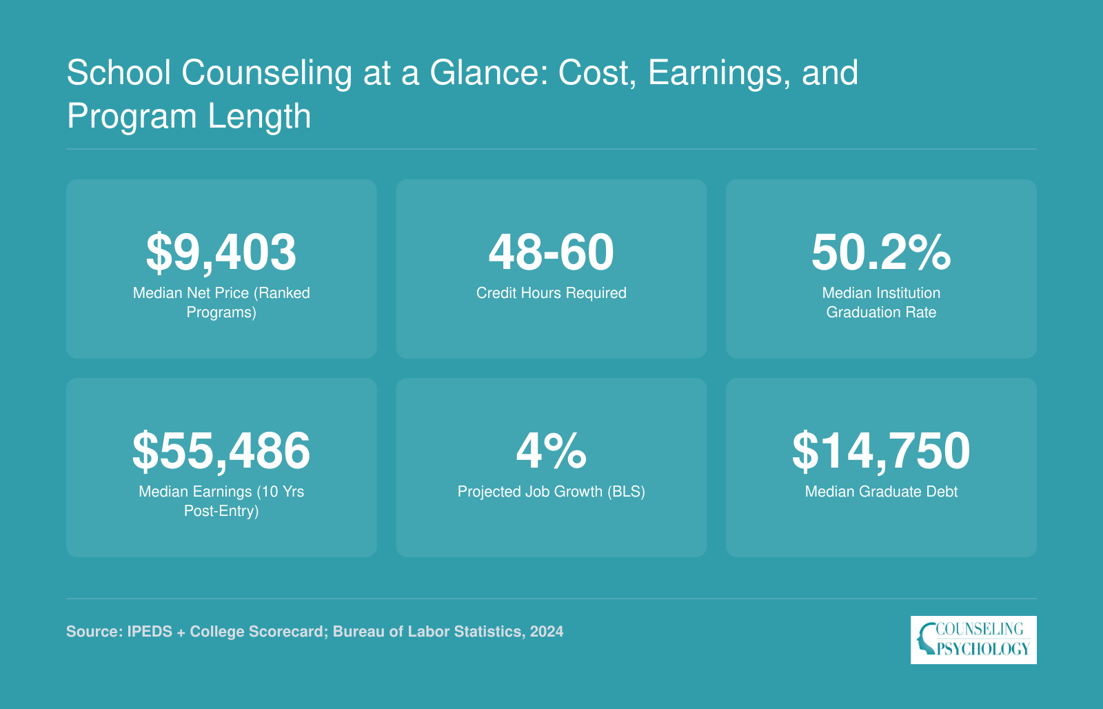 Six key statistics for online school counseling master's programs including median net price, credit hours, graduation rate, earnings, job growth, and graduate debt