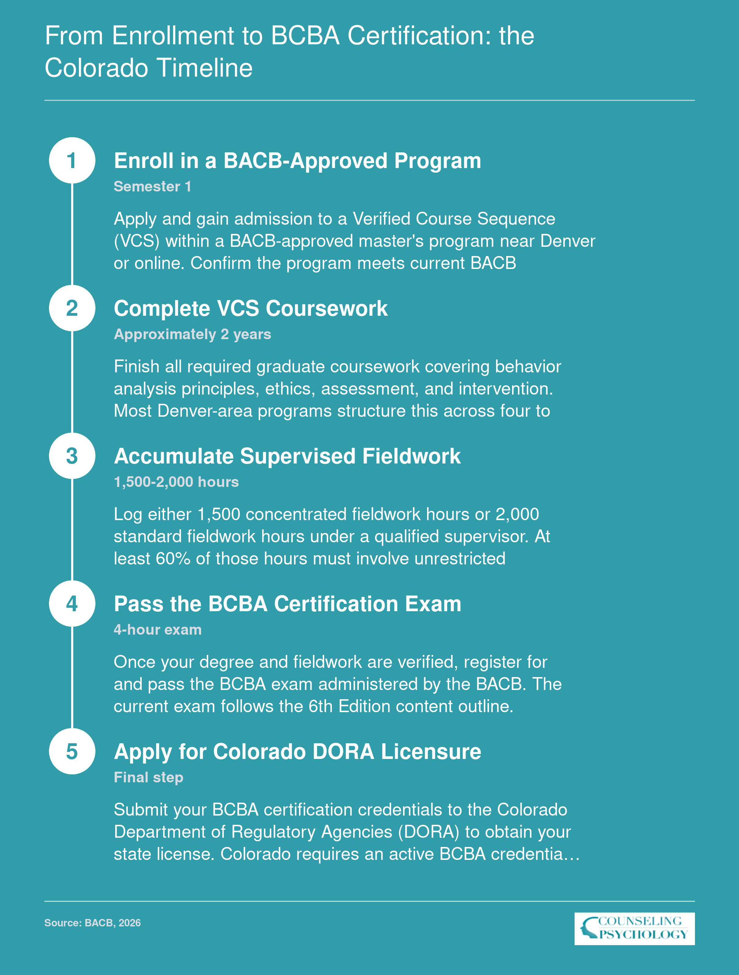Five-step BCBA certification timeline in Colorado from program enrollment through DORA licensure, typically spanning 2-3 years