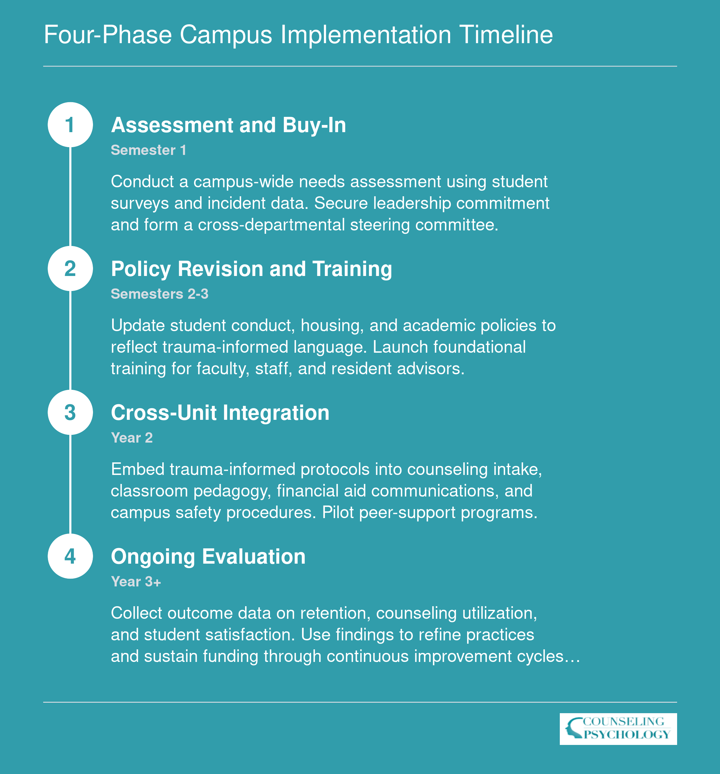 Four-phase timeline for implementing trauma-informed care on campus, spanning from semester one through year three and beyond
