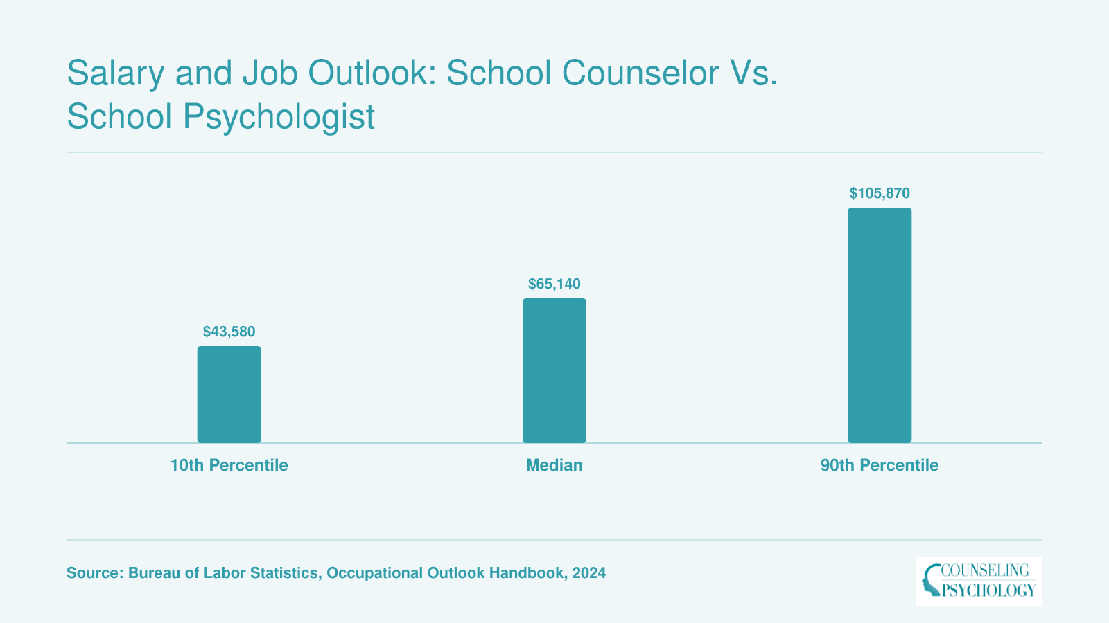 National school counselor salary range from $43,580 at the 10th percentile to $105,870 at the 90th percentile in 2024, per BLS