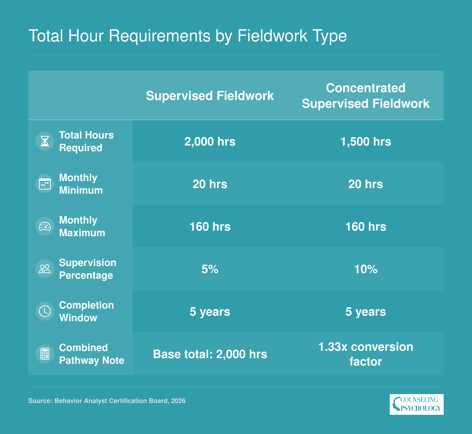 Side-by-side comparison of BACB supervised fieldwork at 2,000 hours with 5% supervision versus concentrated fieldwork at 1,500 hours with 10% supervision, 2026 standards