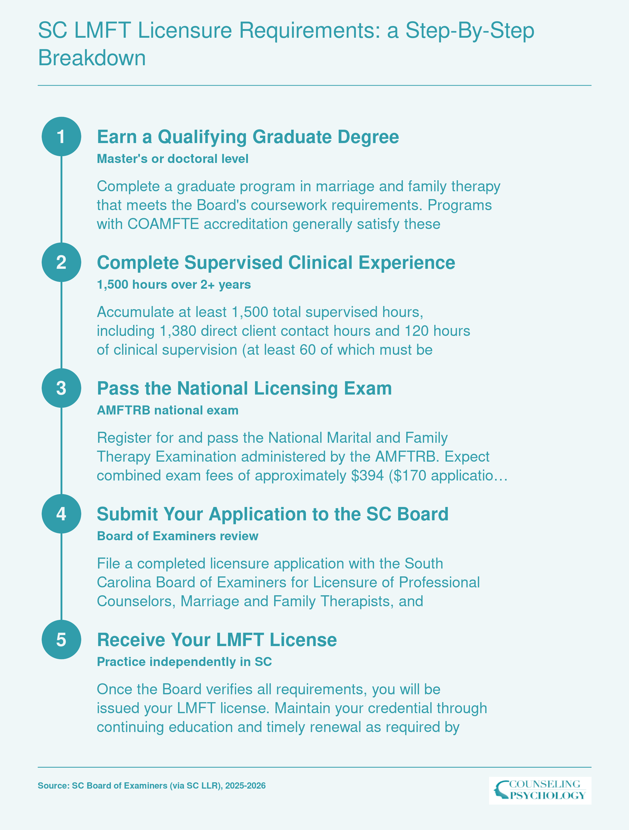 Five-step South Carolina LMFT licensure process from qualifying degree through 1,500 supervised hours, national exam, and board application