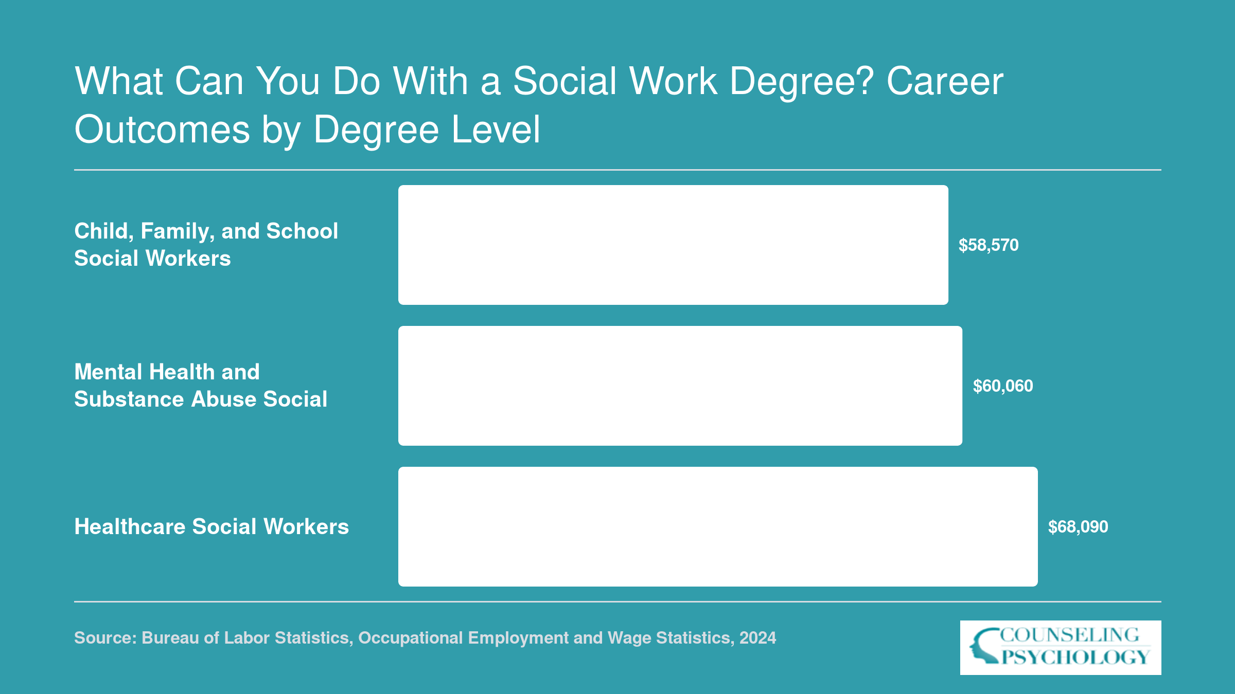 2024 national median wages for three social work specializations ranging from $58,570 to $68,090, per BLS
