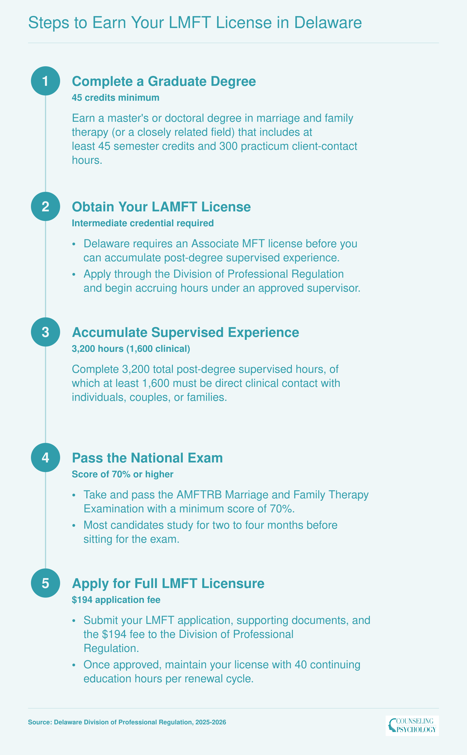 Five-step Delaware LMFT licensure pathway from graduate degree through 3,200 supervised hours and national exam to full licensure