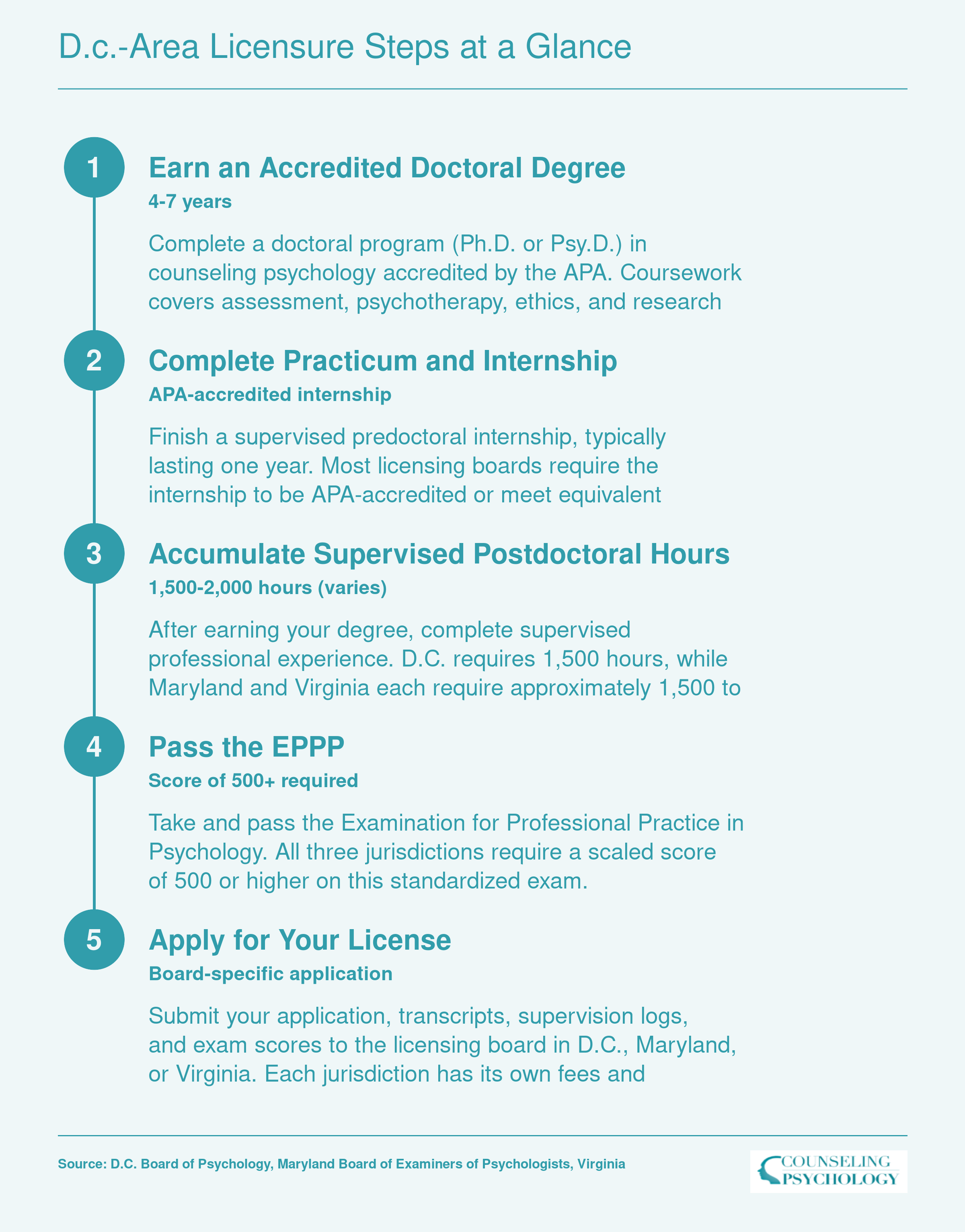 Five-step licensure sequence for counseling psychologists in D.C., Maryland, and Virginia, from doctoral degree through board application