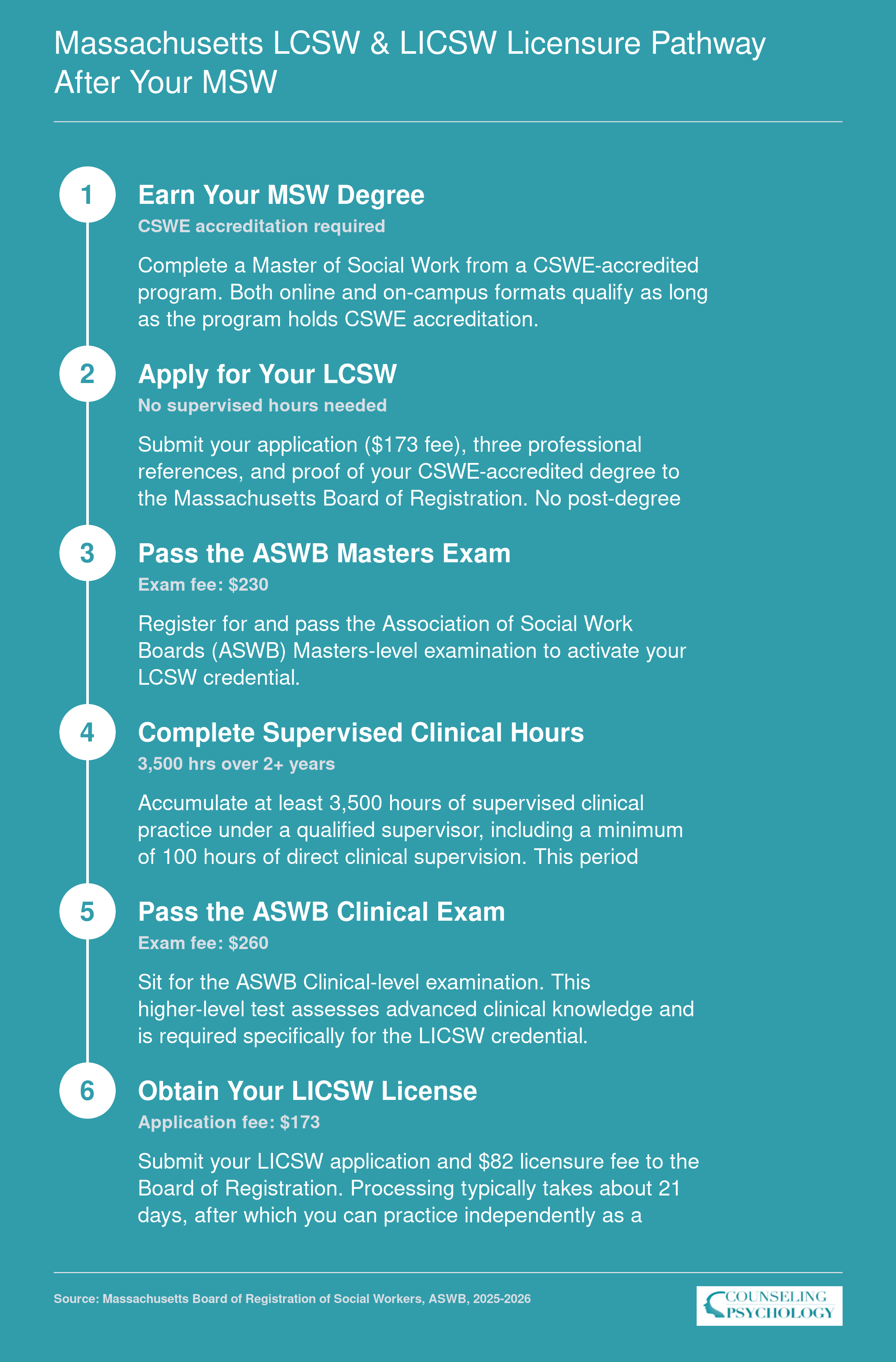 Six-step Massachusetts licensure ladder from MSW completion through LCSW to LICSW, showing 3,500 supervised hours and two ASWB exams