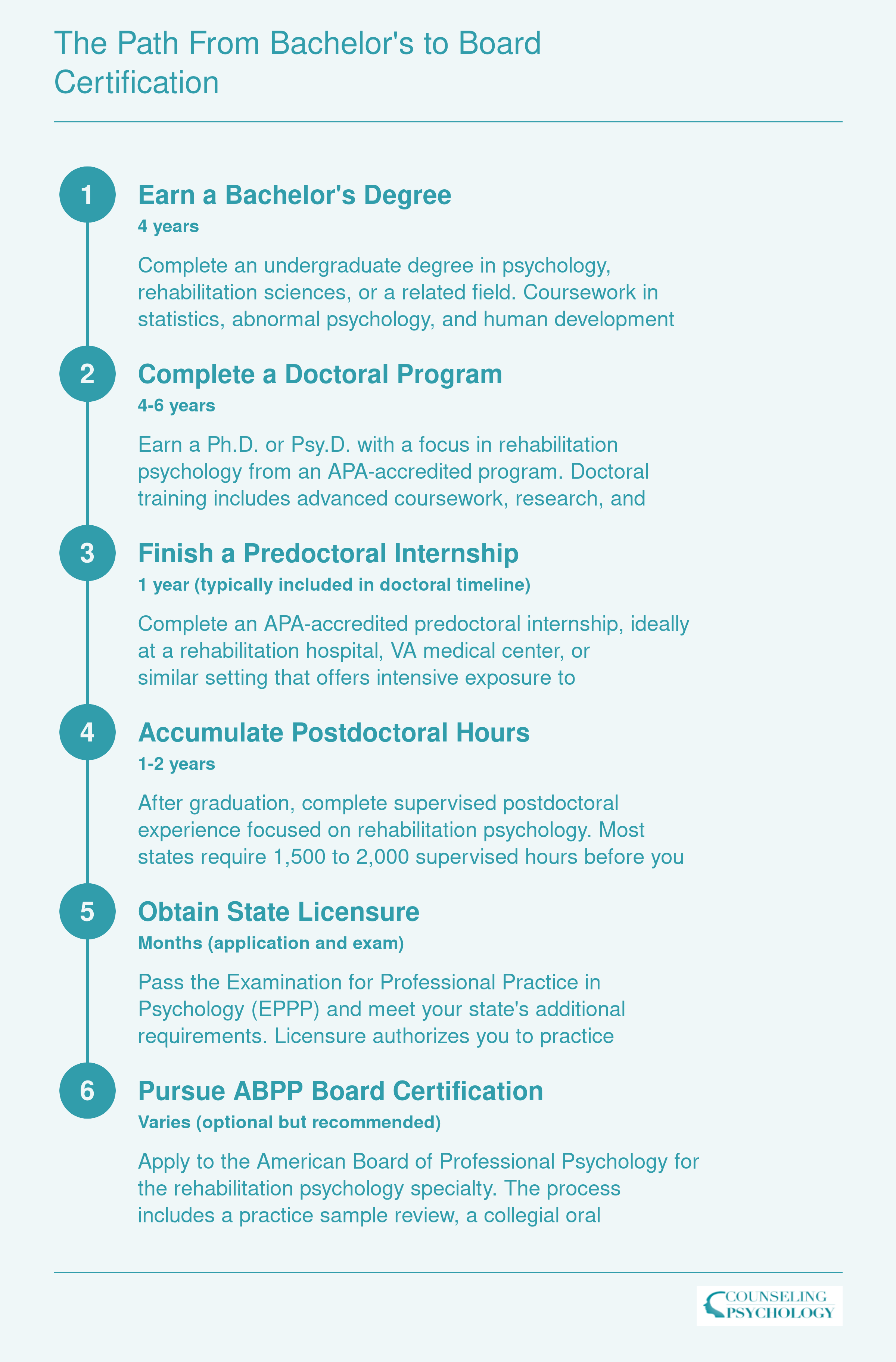 Six-step credentialing ladder from bachelor's degree through ABPP board certification in rehabilitation psychology, spanning roughly 10 to 13 years