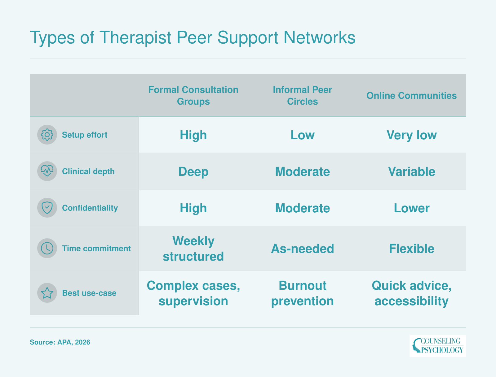 Comparison of three therapist peer support network types across setup effort, clinical depth, confidentiality, time commitment, and best use-case.
