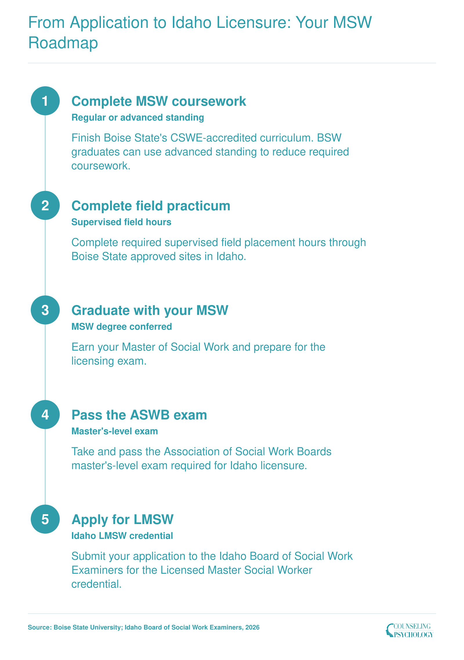Standard path from MSW coursework to Idaho LMSW licensure, including an advanced standing option for BSW graduates.