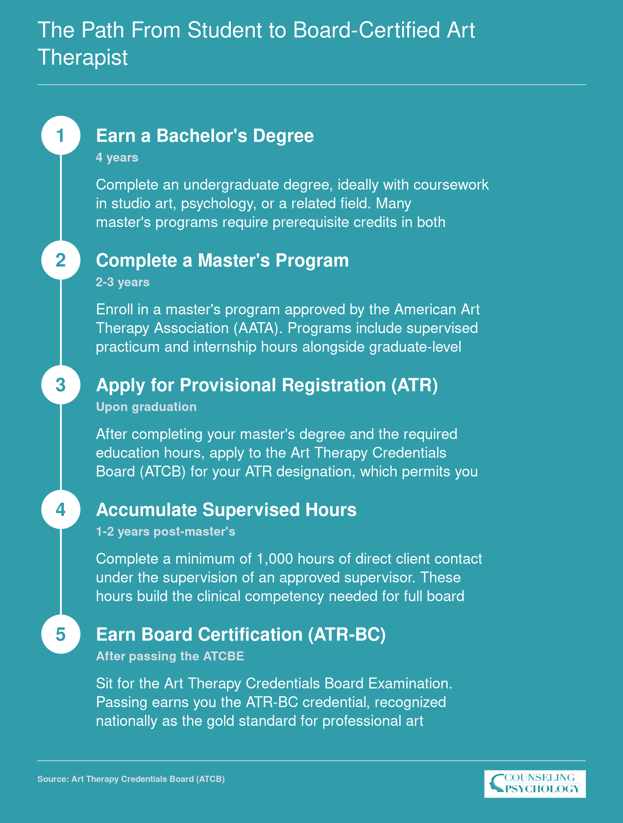 Five-step credentialing timeline from bachelor's degree to ATR-BC board certification, spanning approximately 7 to 8 years total