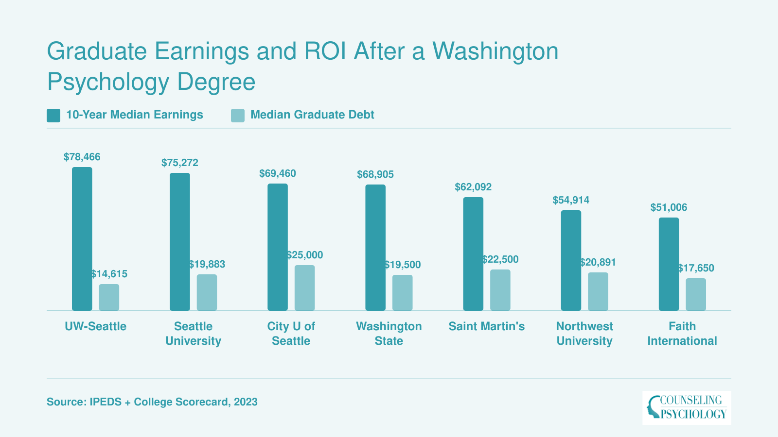 Ten-year median earnings versus median graduate debt for seven Washington psychology programs, with UW-Seattle leading at $78,466 earned against $14,615 in debt