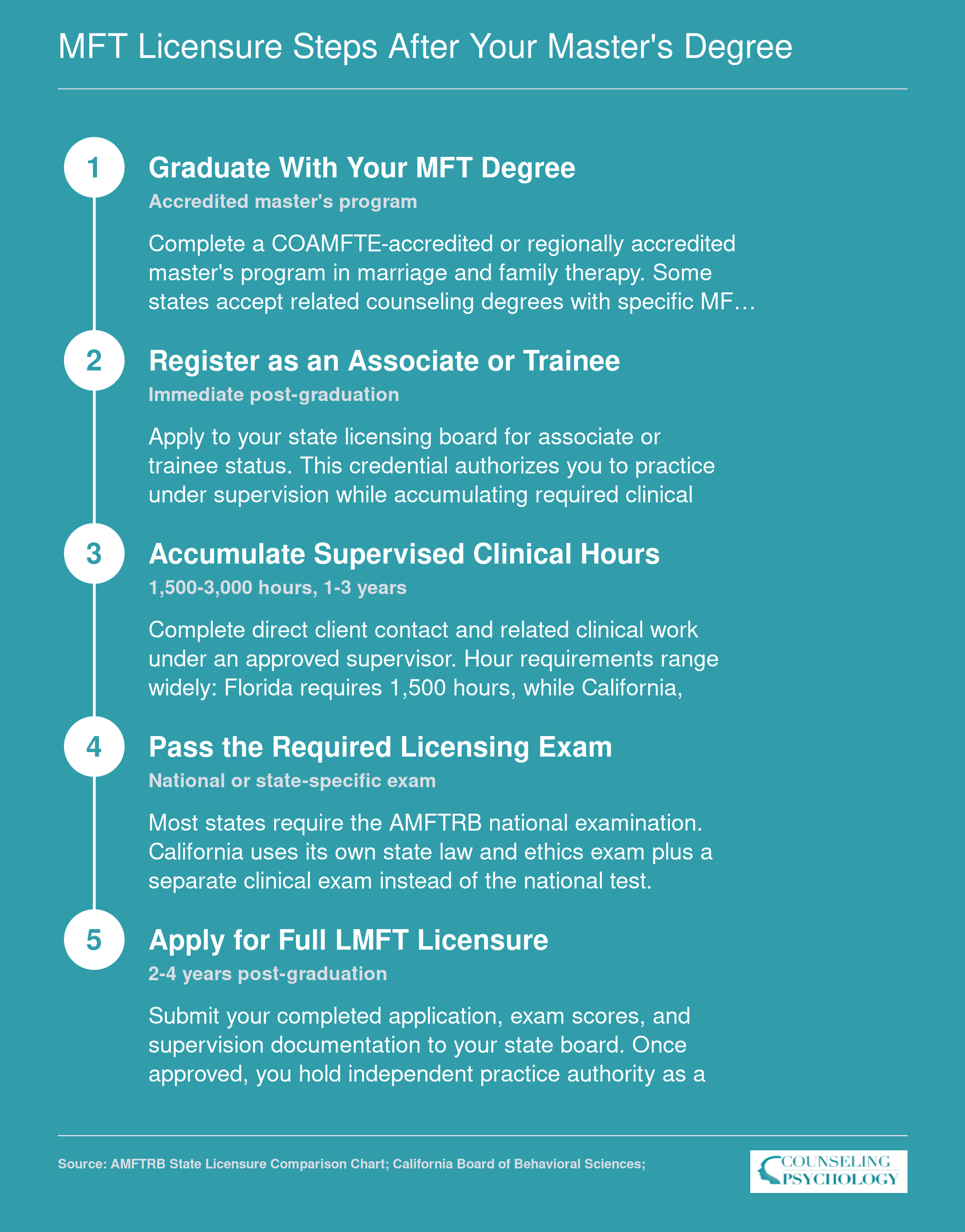 Five-step LMFT licensure sequence from graduation through full licensure, requiring 1,500 to 3,000 supervised hours over two to four years